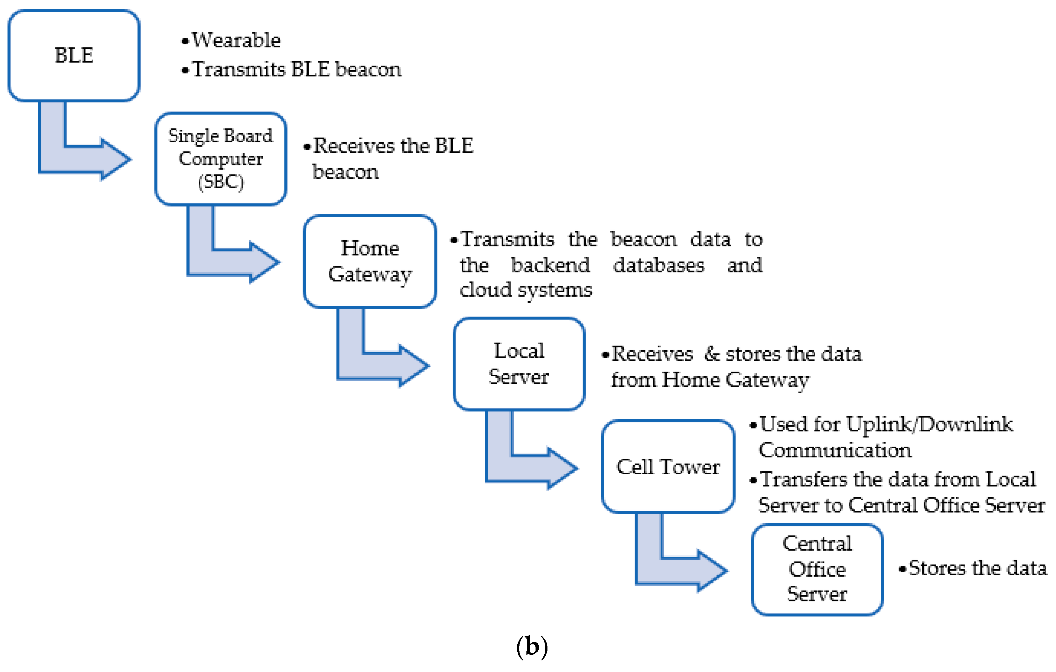 Sensors 22 03438 g007b