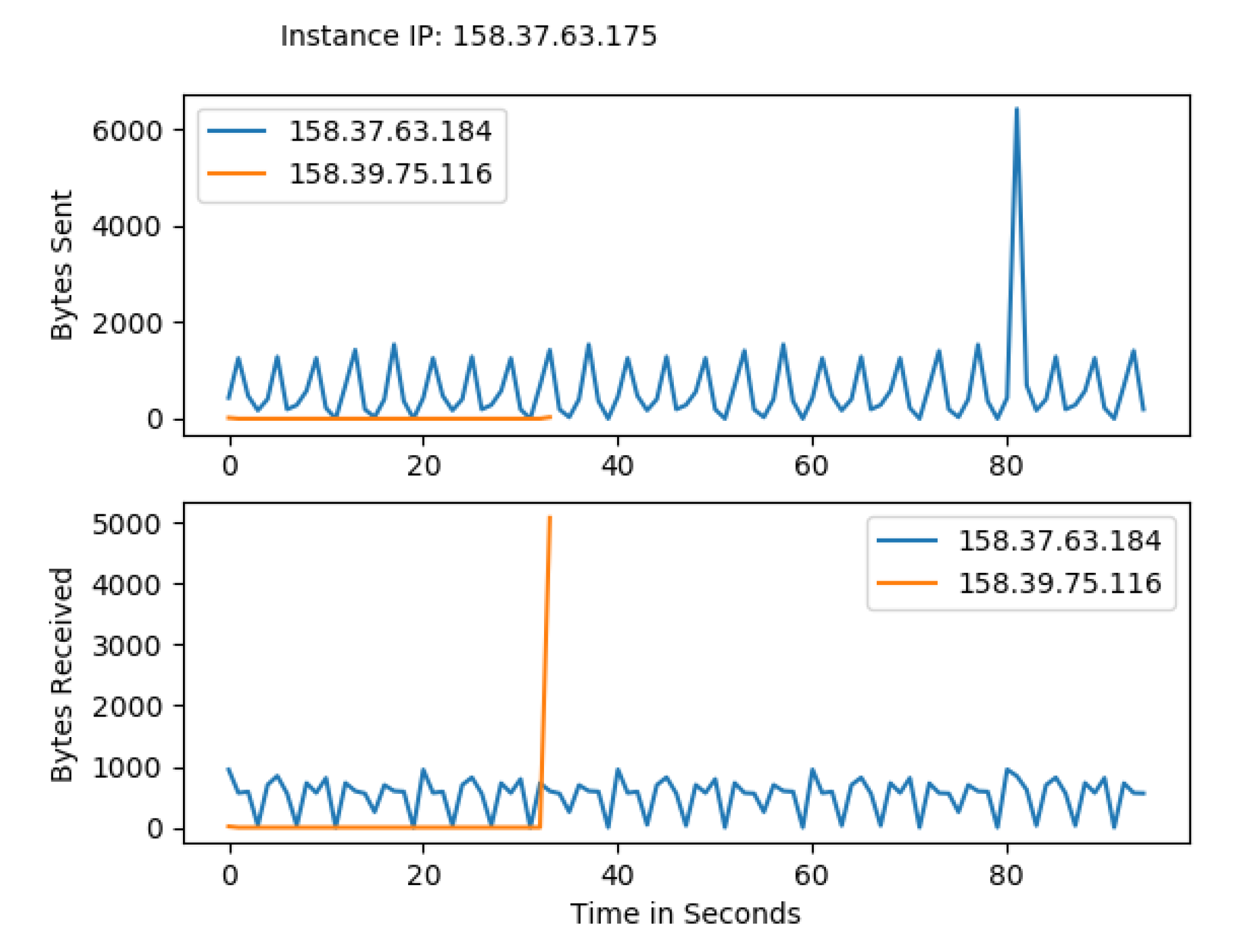 Sensors 22 03449 g014 550