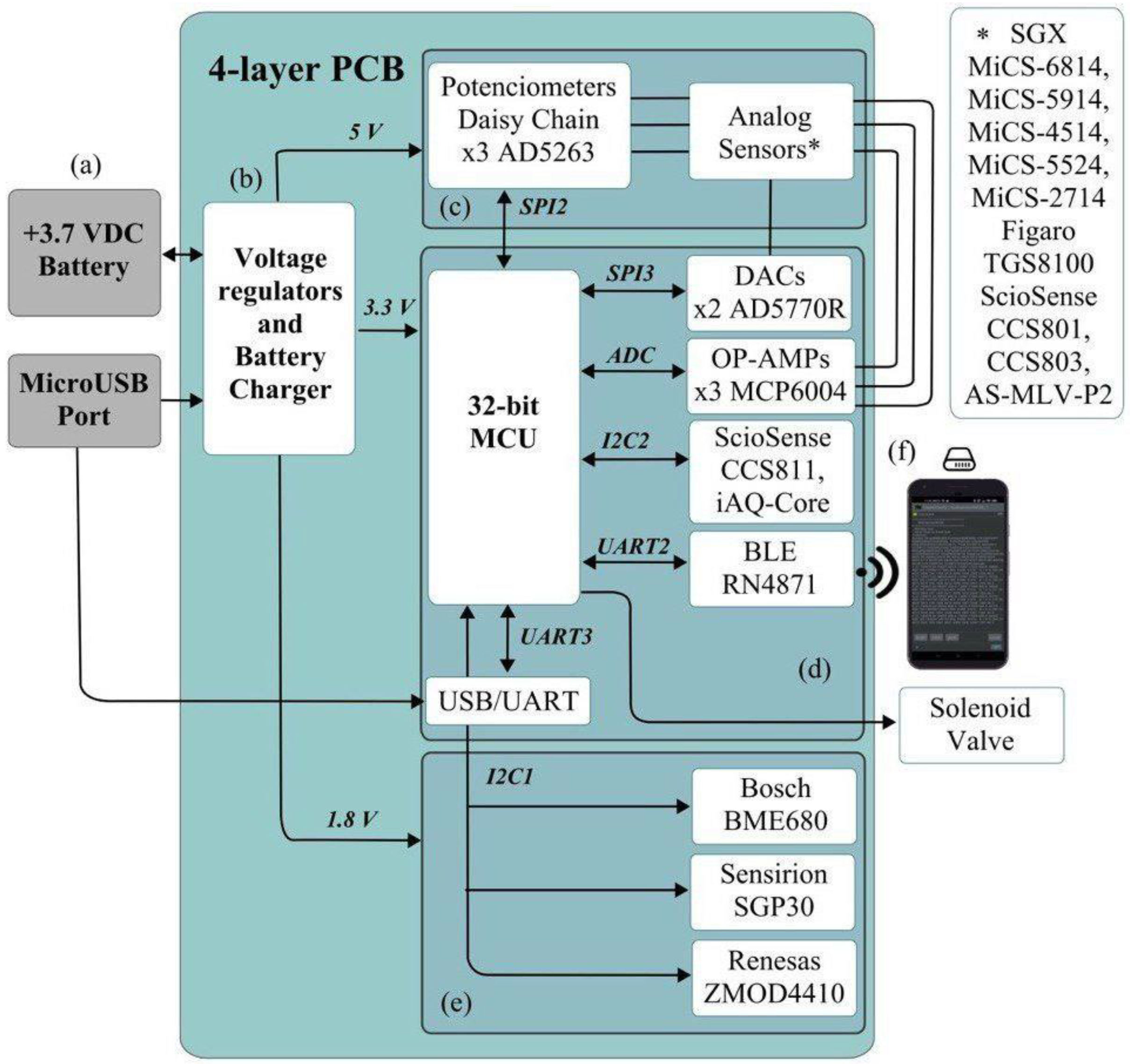Sensors 22 03453 g002 550