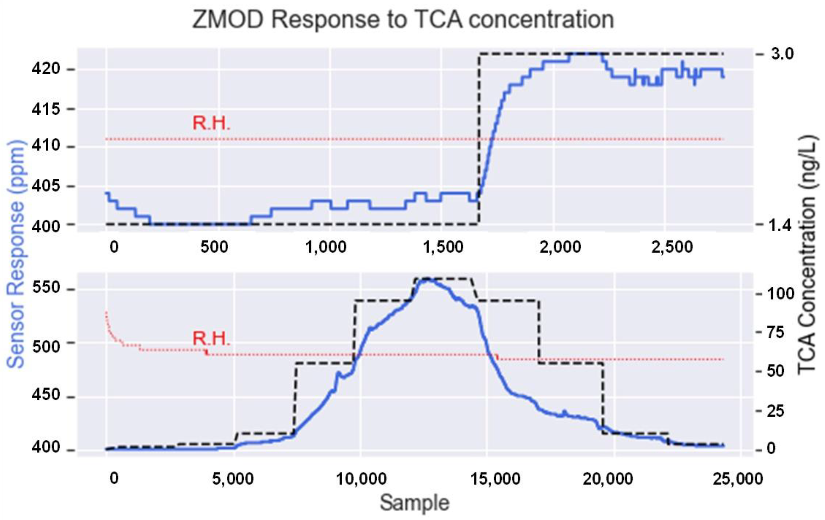 Sensors 22 03453 g006 550