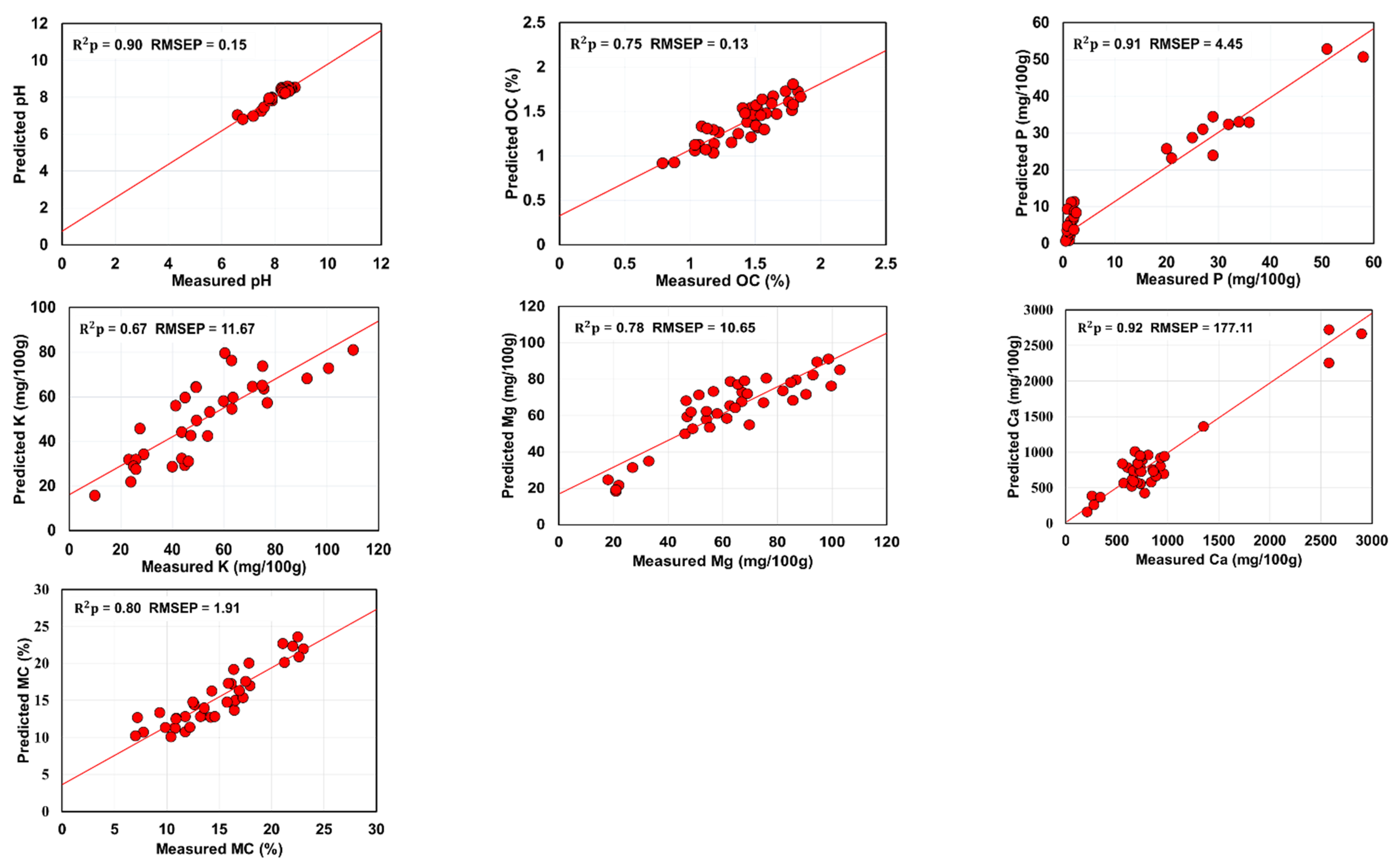 Sensors 22 03459 g004 550