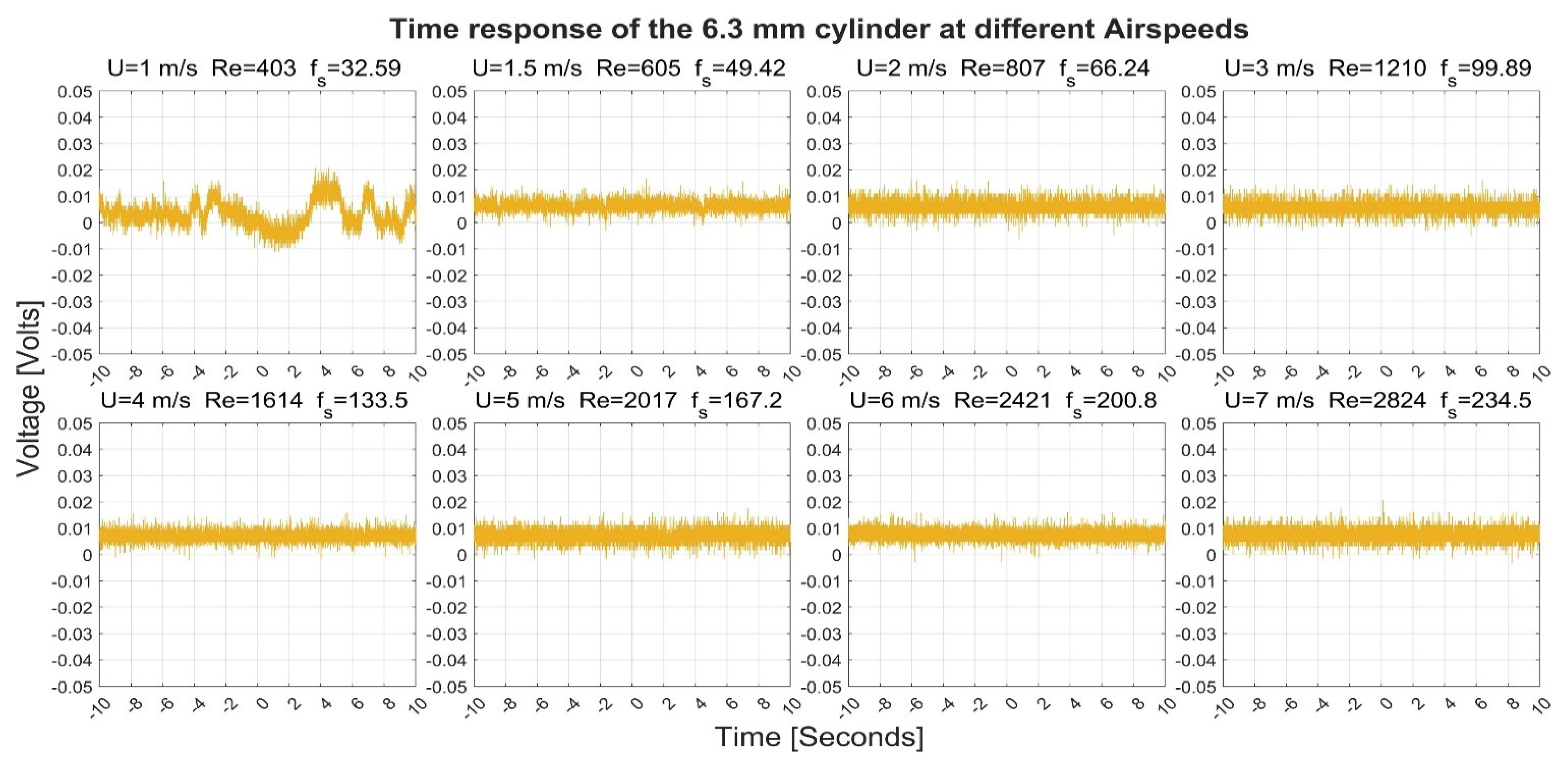 Sensors 22 03463 g006 550