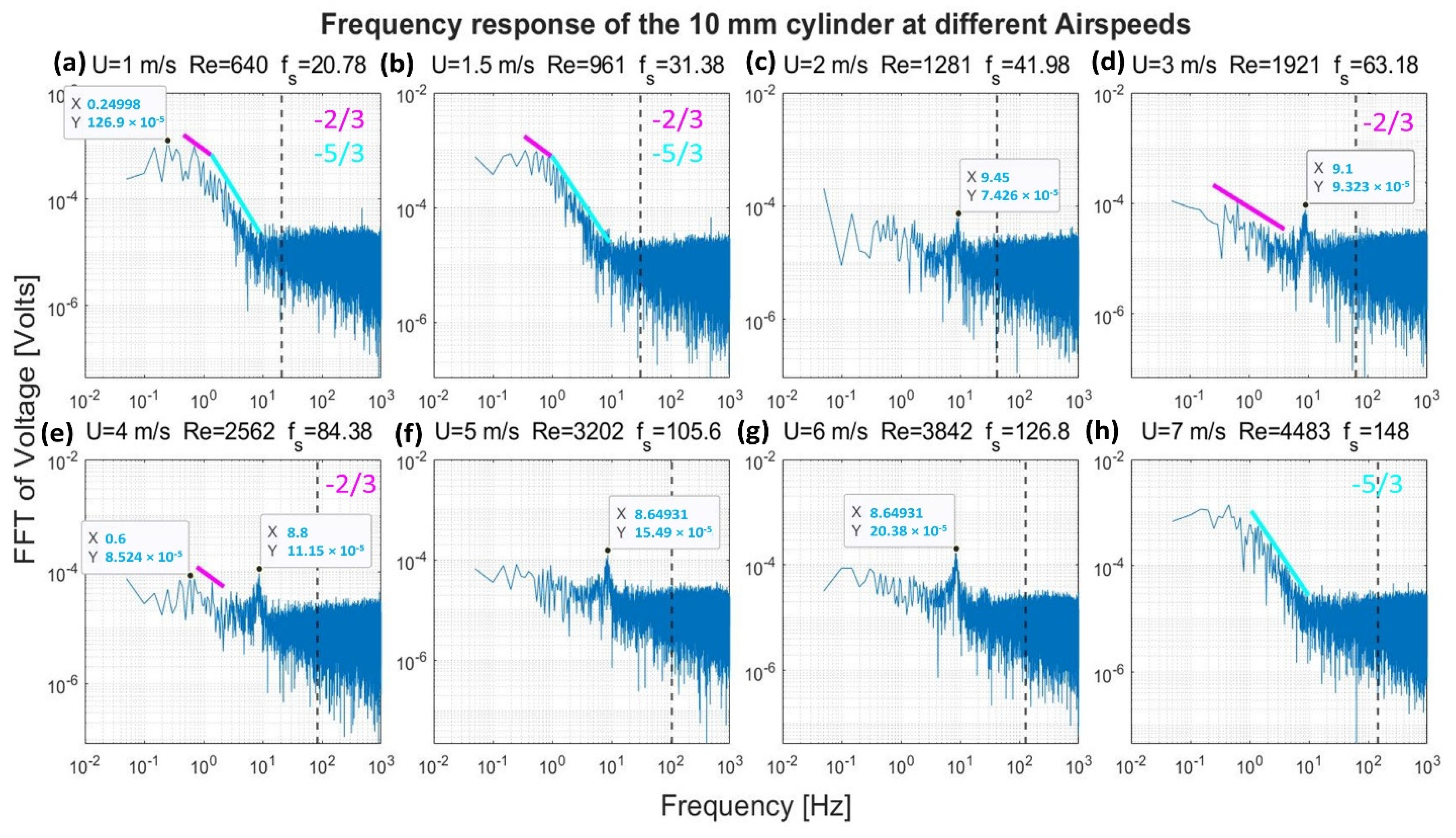 Sensors 22 03463 g014 550