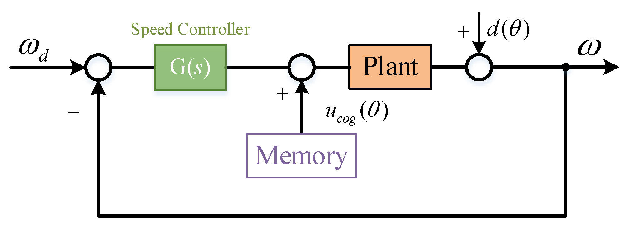 Sensors 22 03464 g007 550