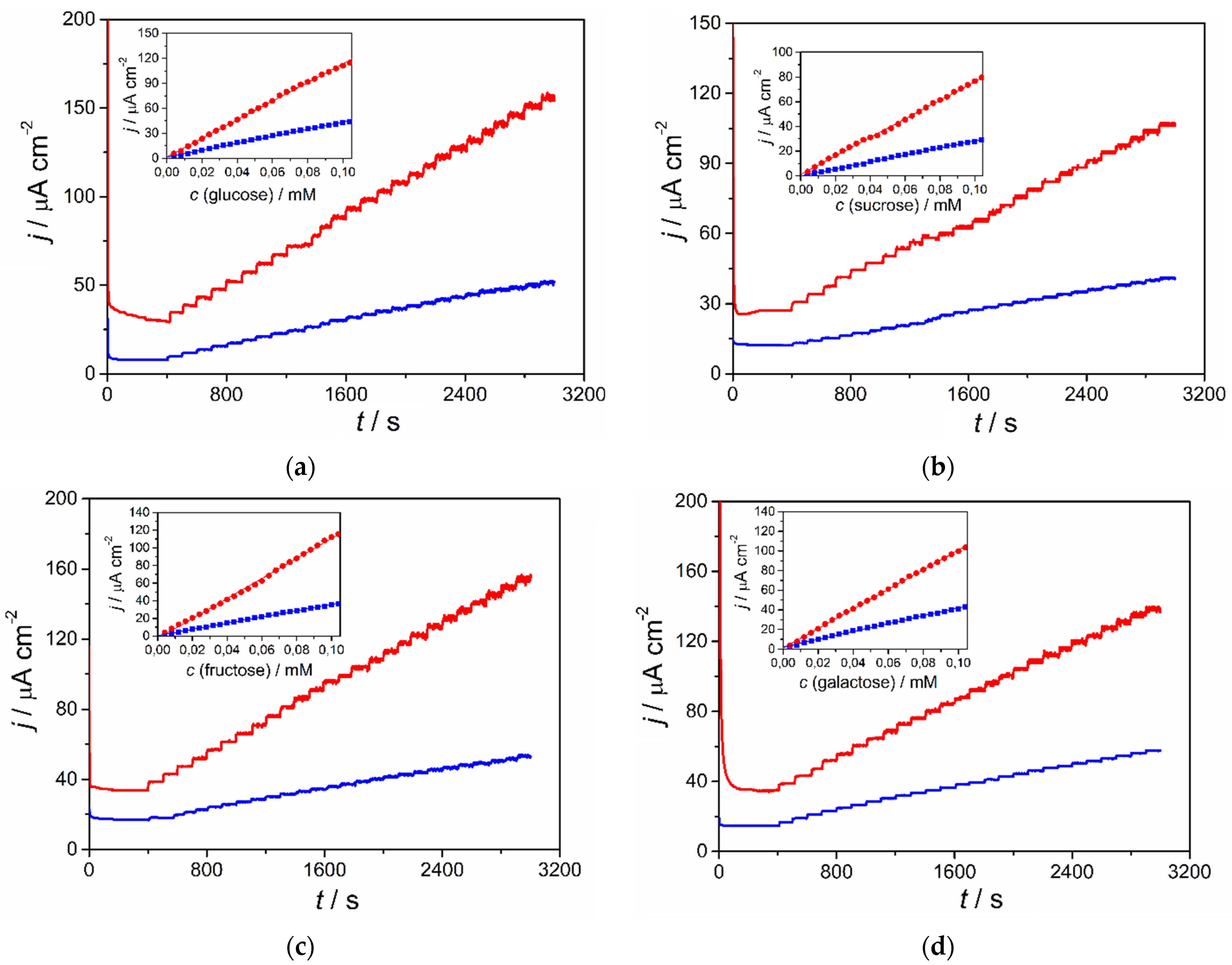 Sensors 22 03466 g003