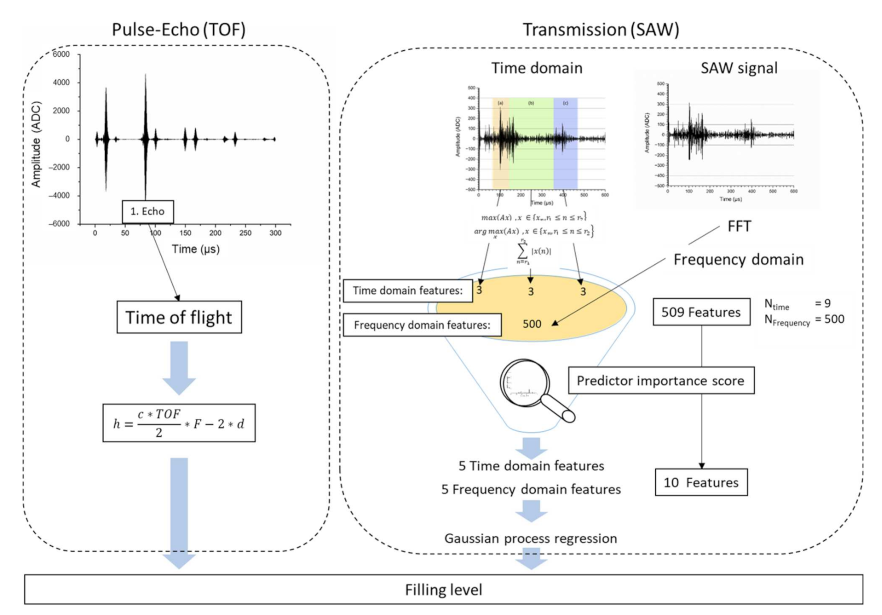 Sensors 22 03476 g005