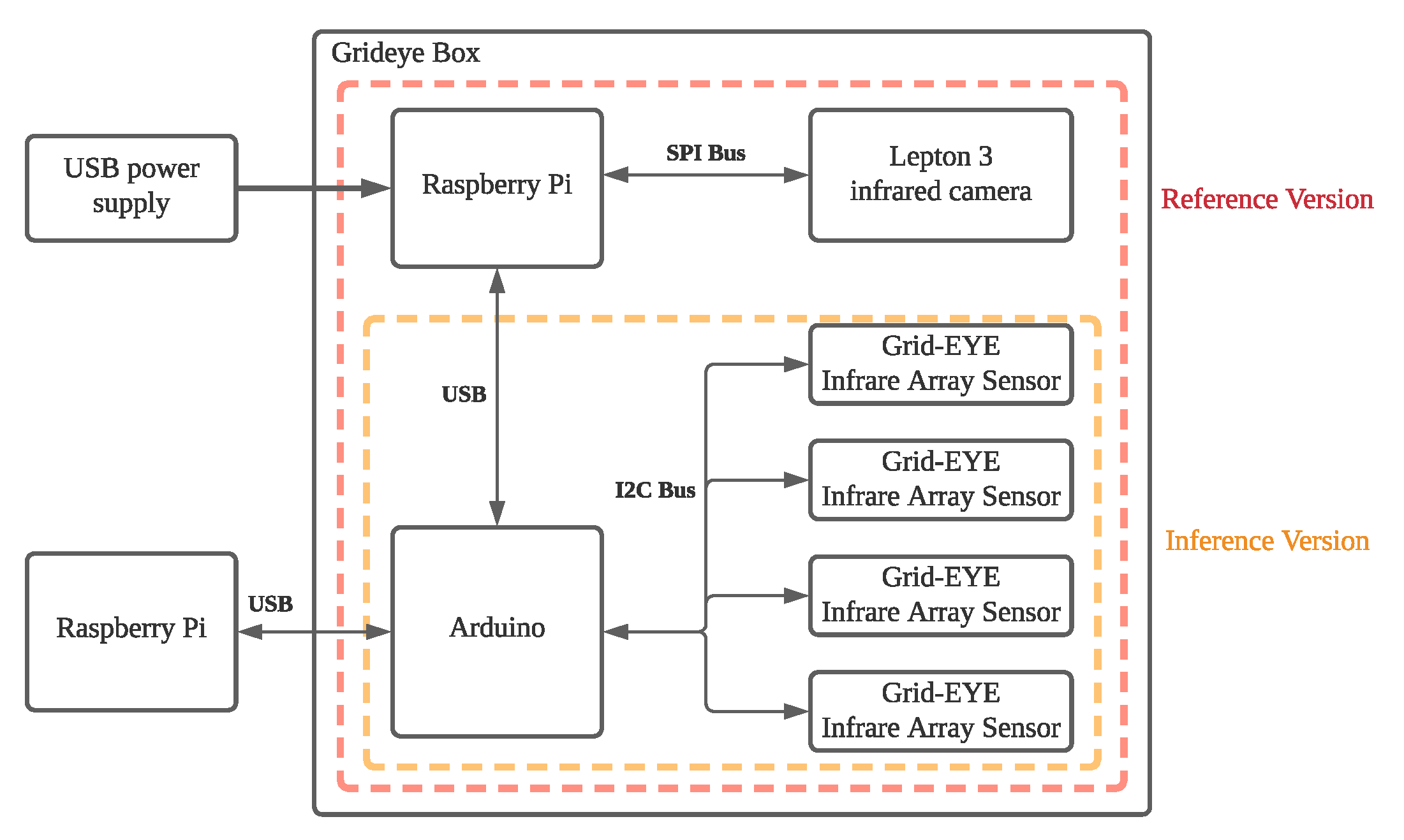 Sensors 22 03491 g006 550