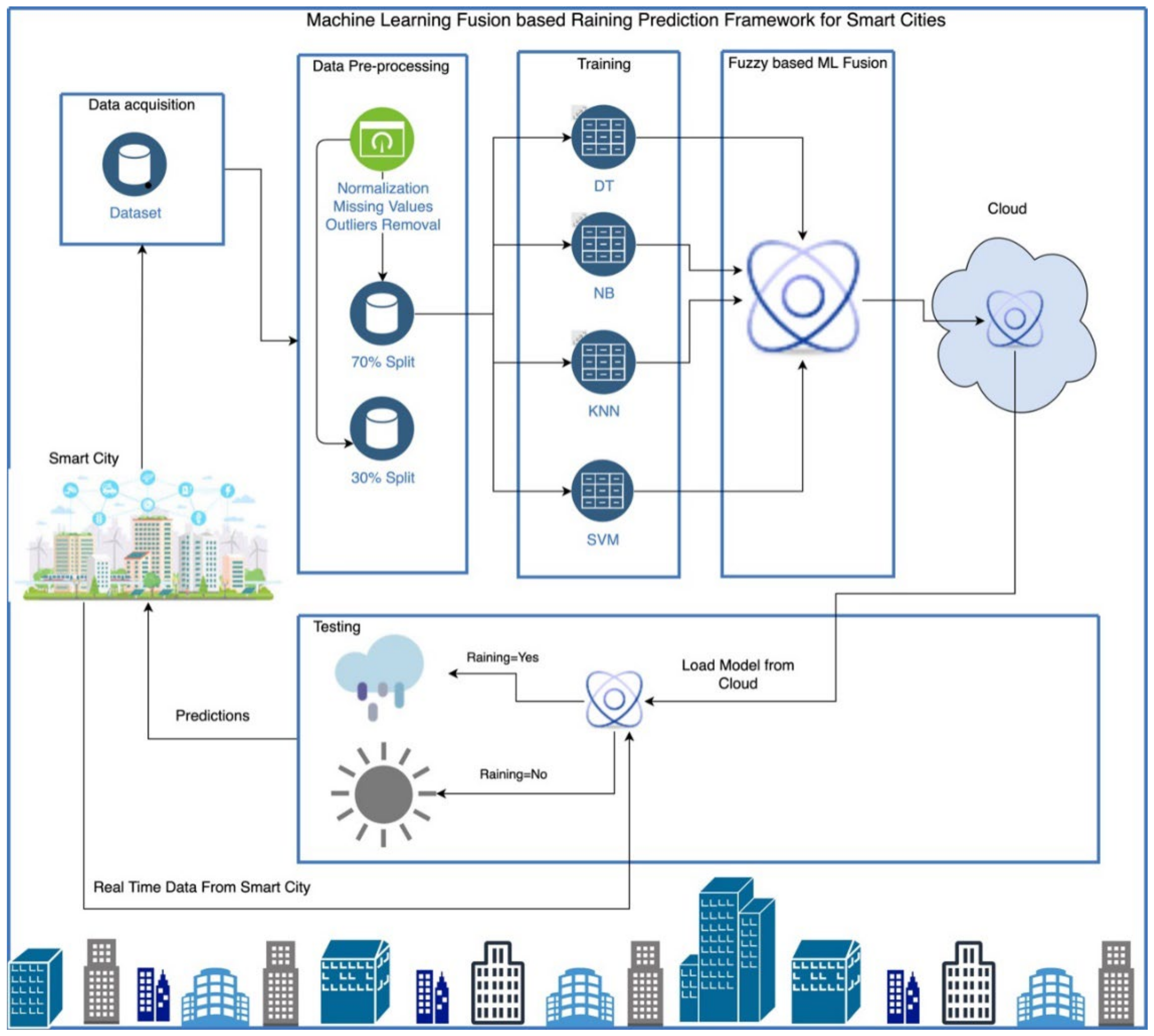 Predicting weather using machine learning new arrivals