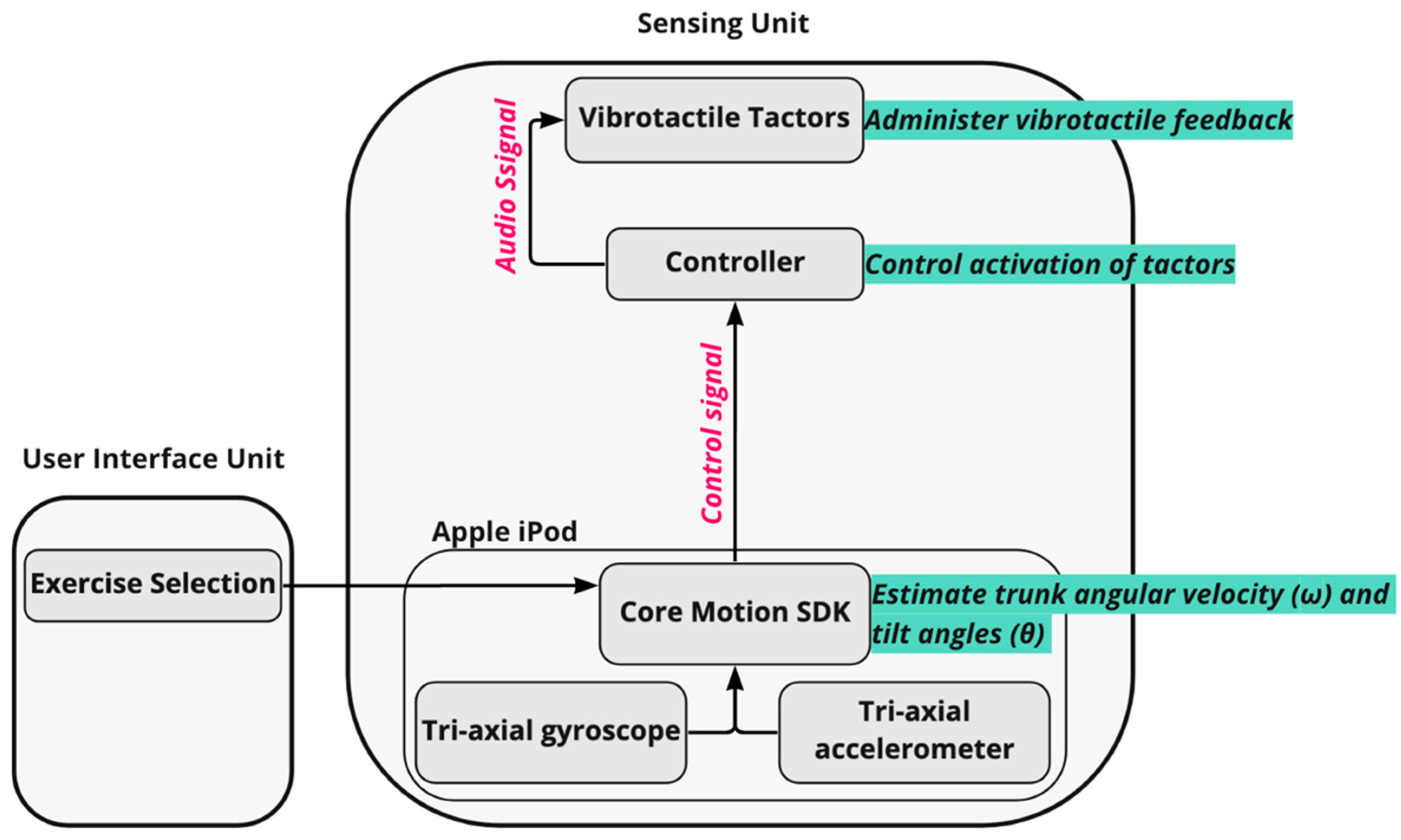 Sensors 22 03512 g003