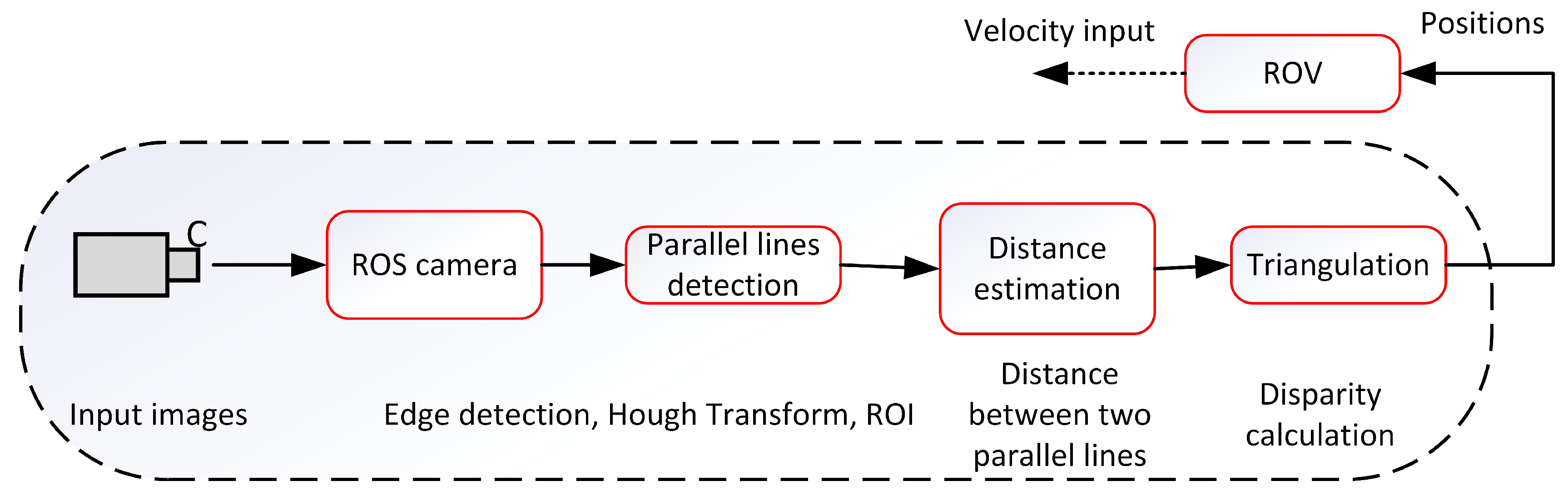 Sensors 22 03525 g006 550