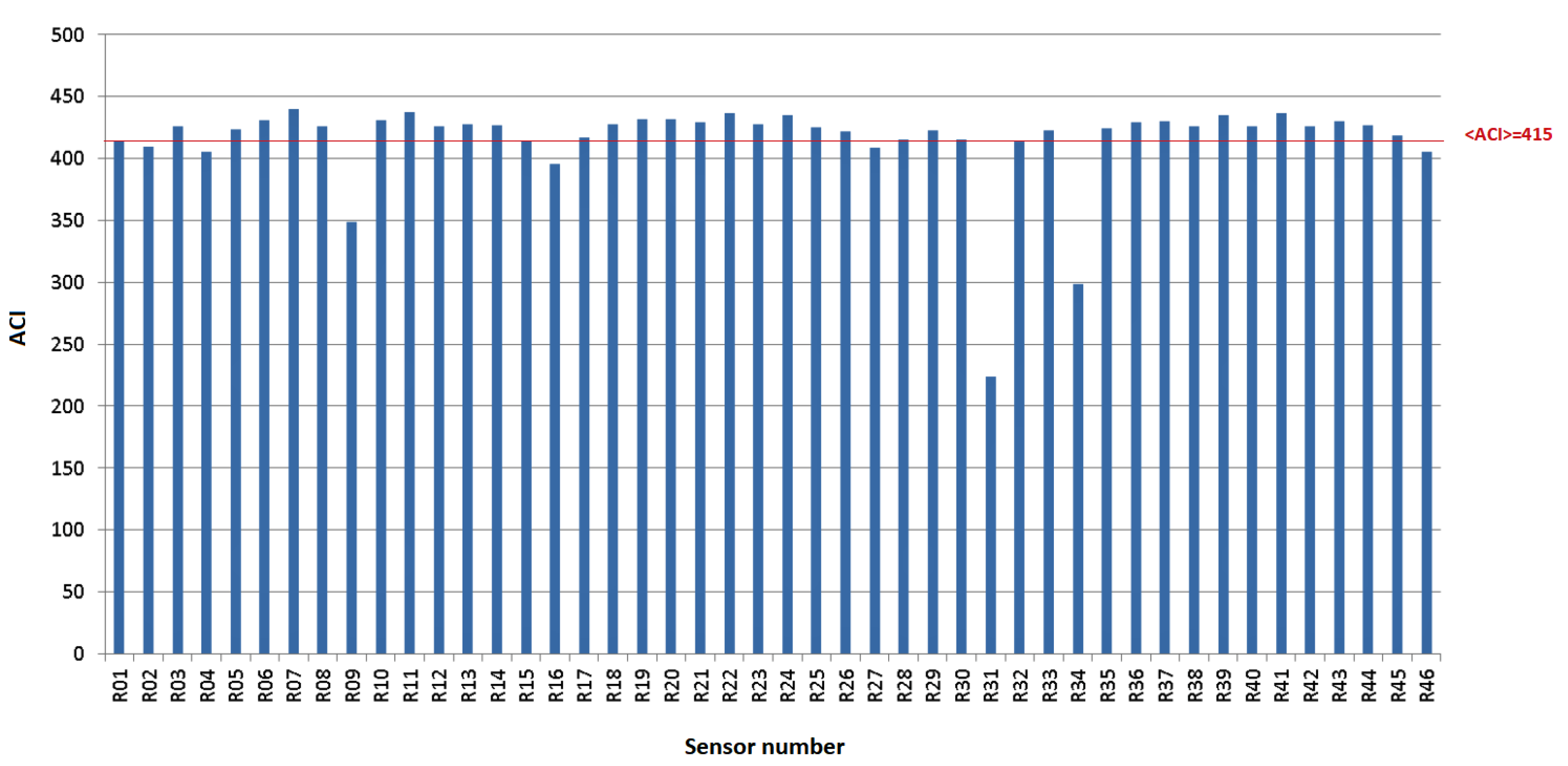 Sensors 22 03528 g001 550