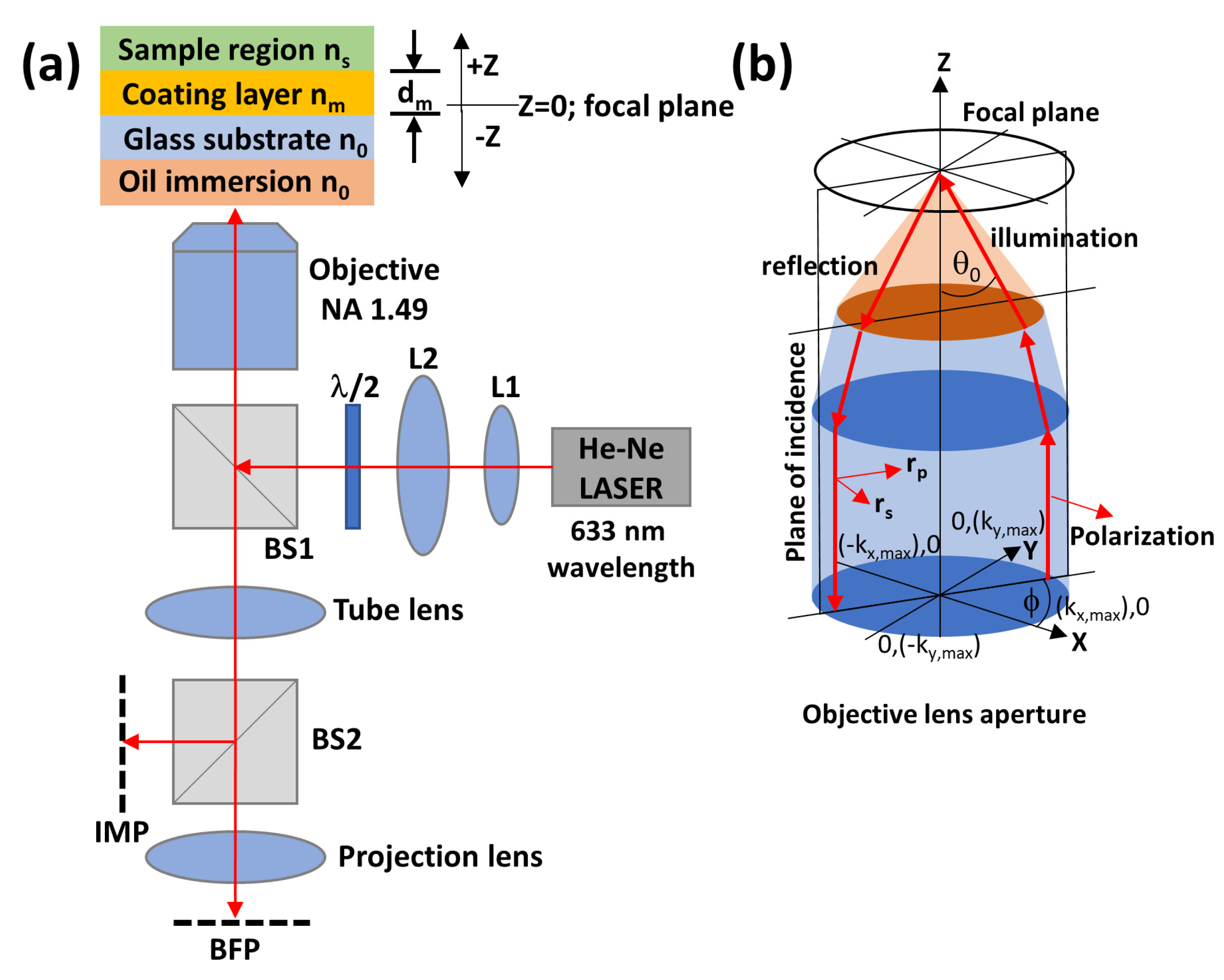 Sensors 22 03530 g001 550