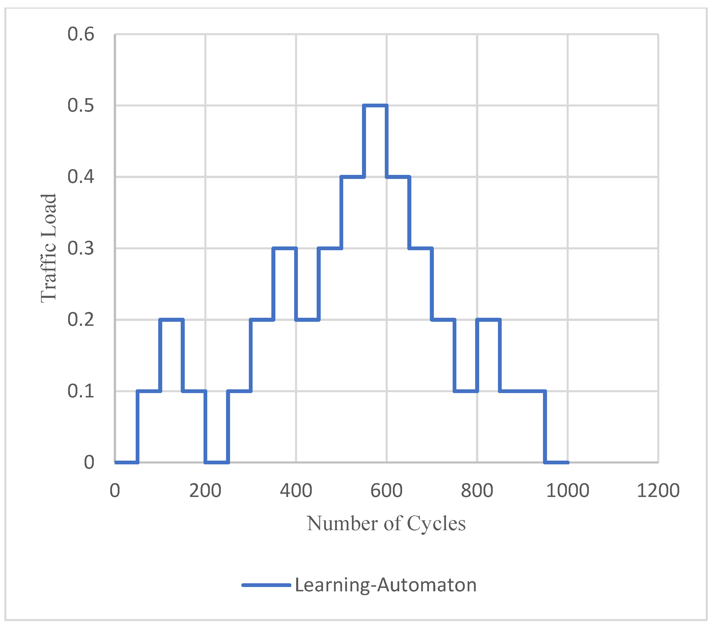Sensors 22 03538 g009 550