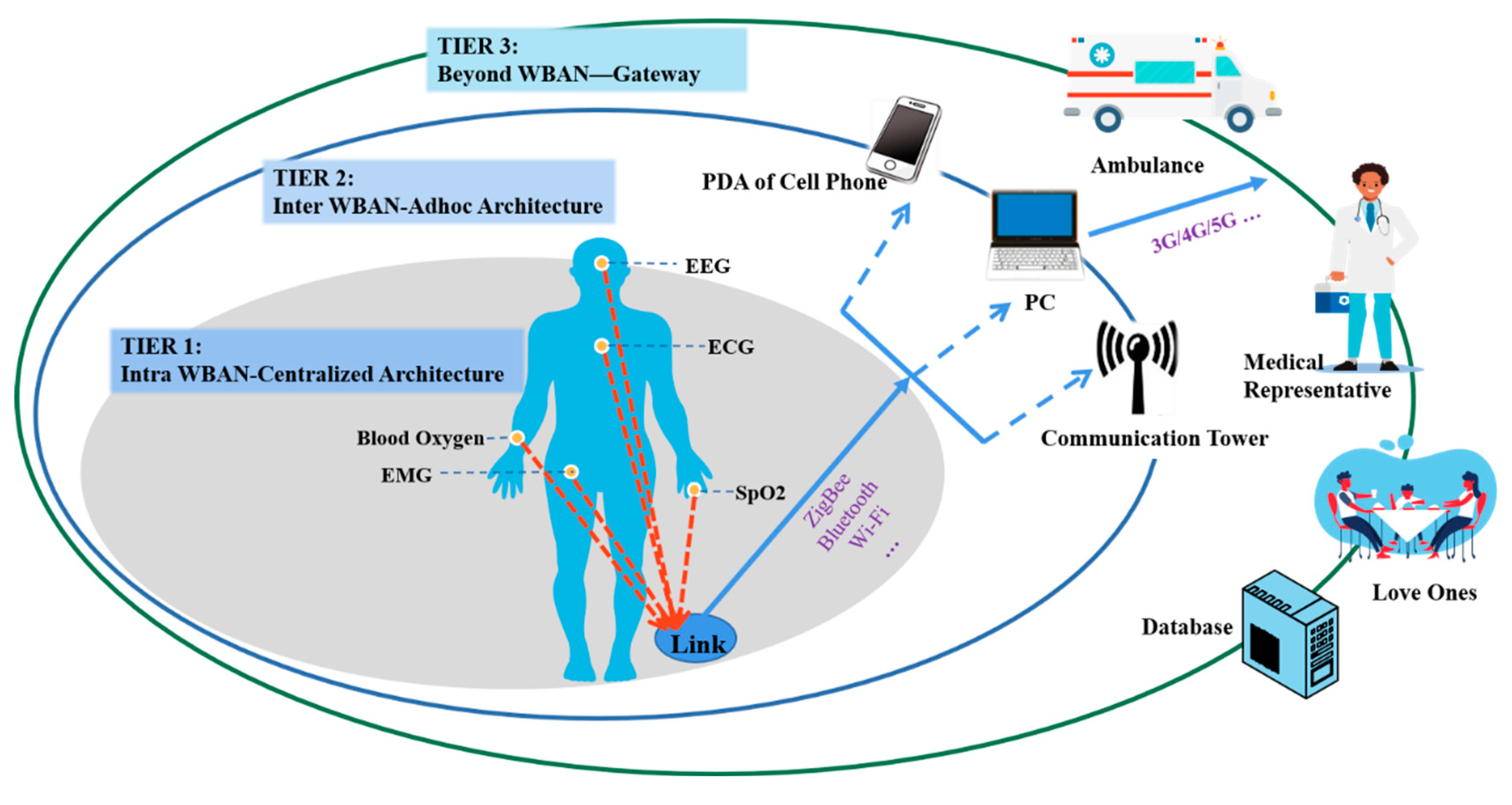 Sensors | Free Full-Text | Technological Requirements and Challenges in Wireless Body Area Networks for Health Monitoring: A Comprehensive Survey