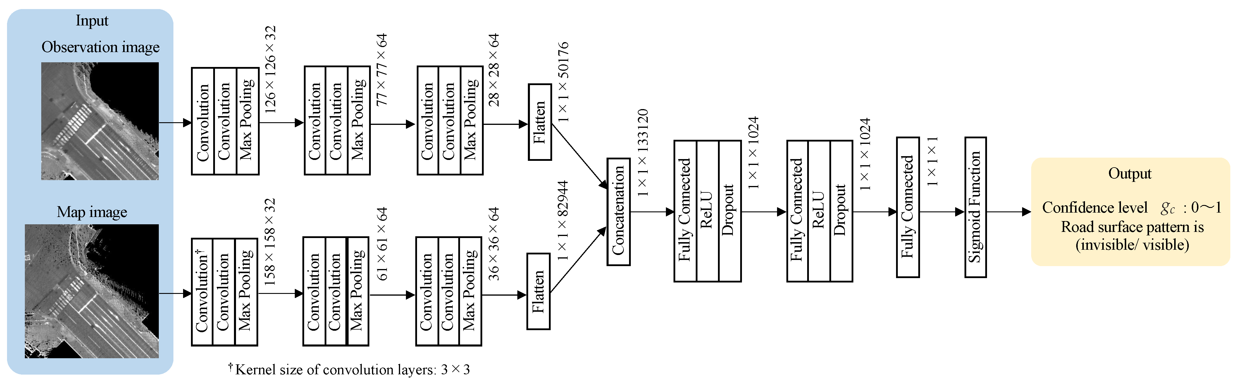 Sensors 22 03545 g009 550