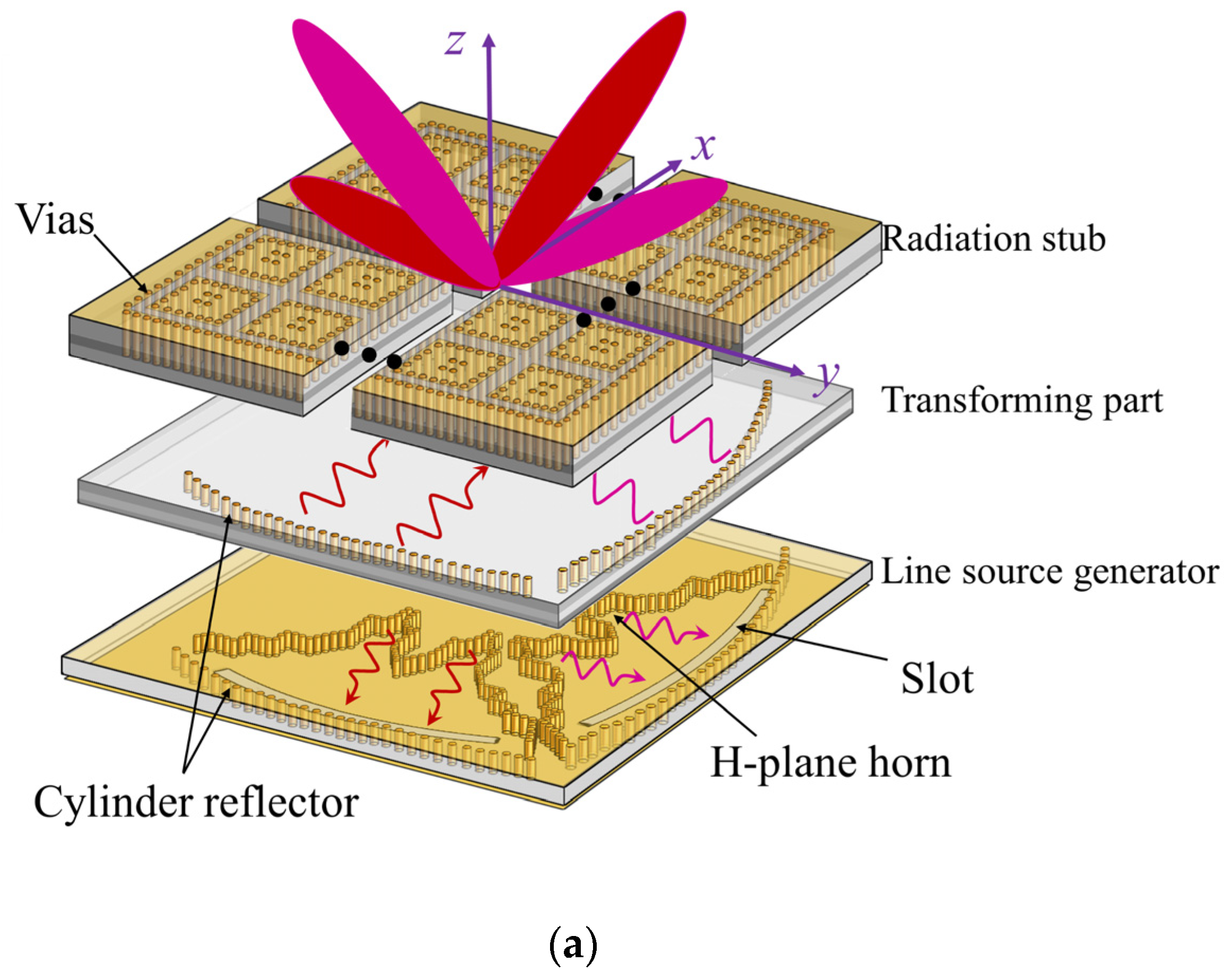Millimeter wave Low profile Continuous Transverse Stub Arrays With Novel Linear Source Generators