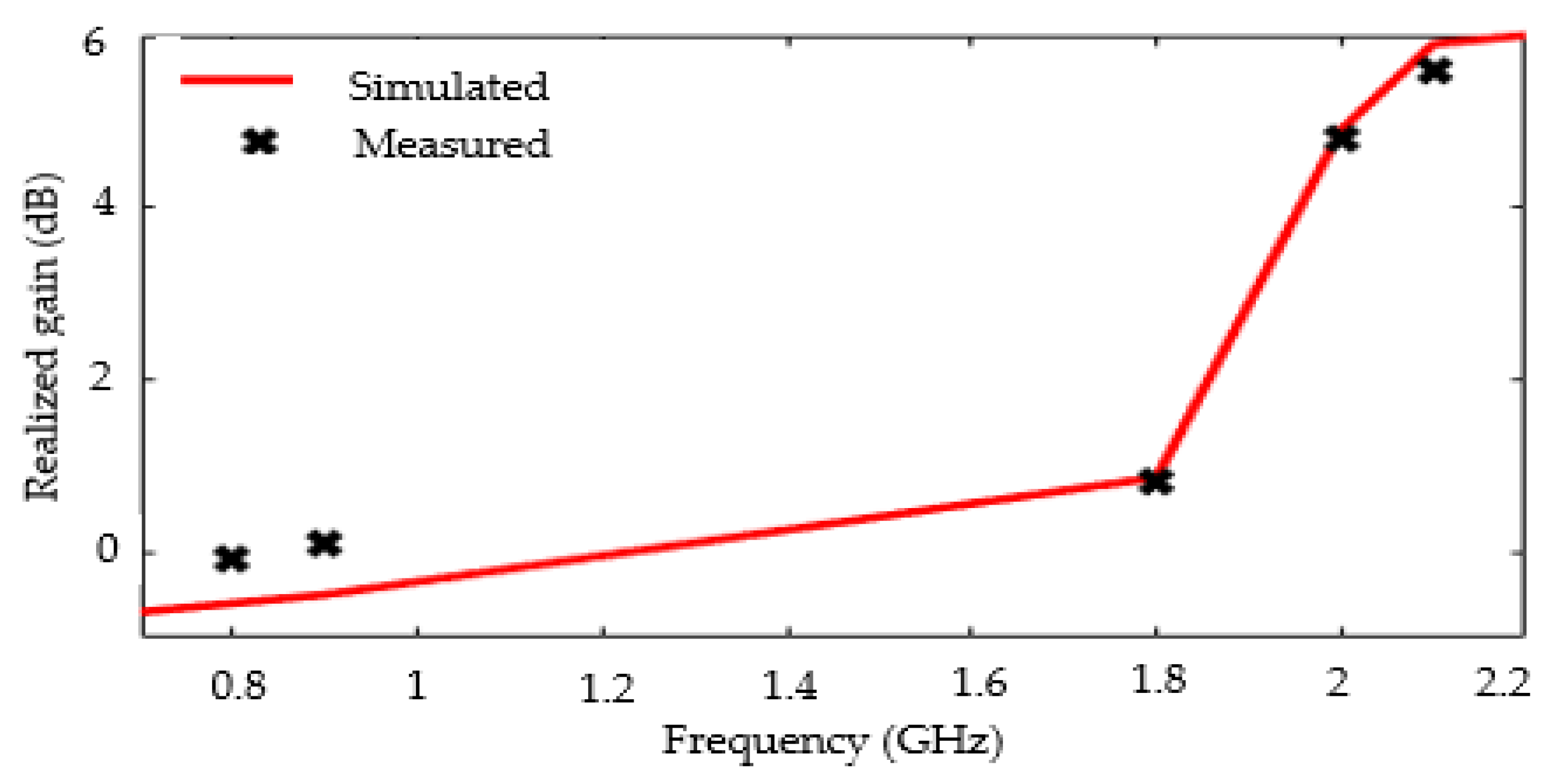 Sensors 22 03565 g010 550