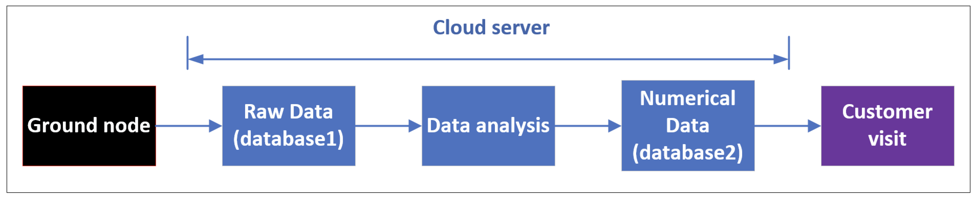 Sensors 22 03569 g008 550