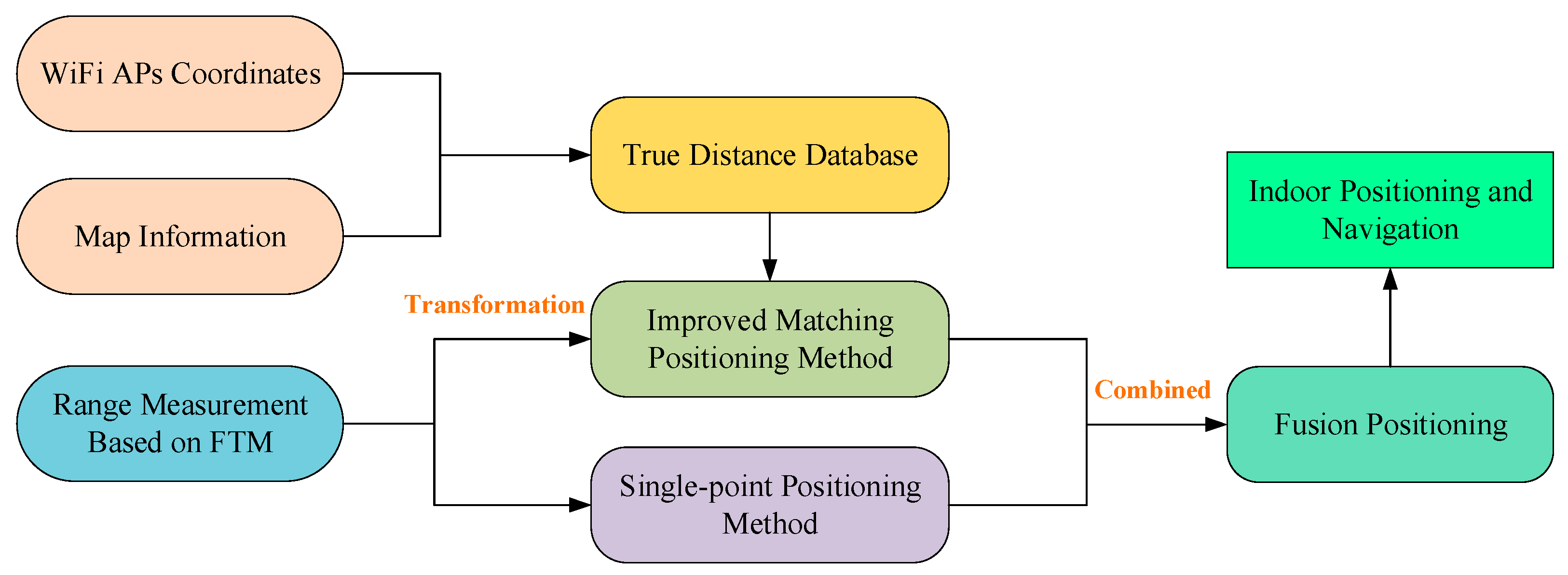 Sensors 22 03593 g006 550
