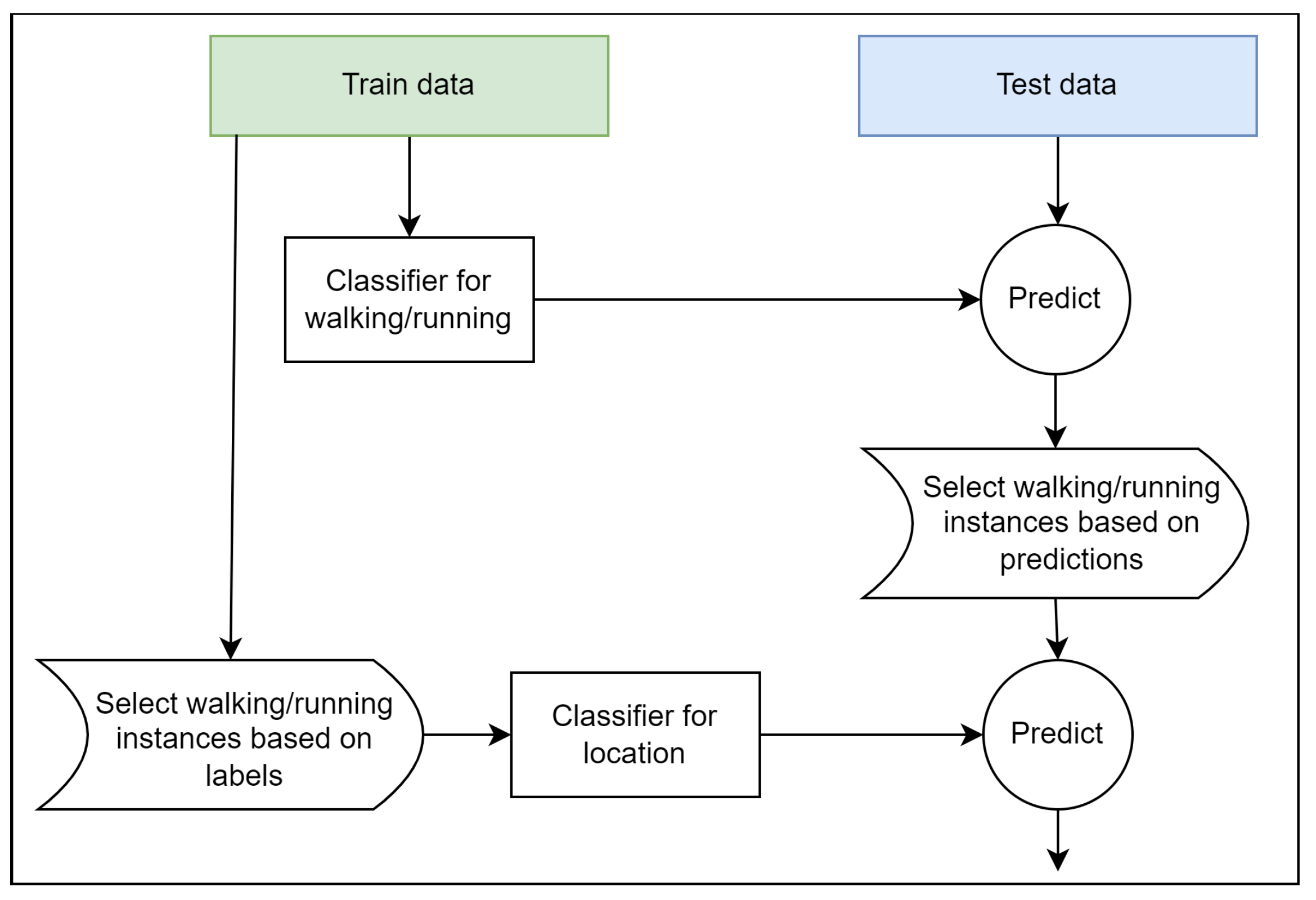 Sensors 22 03613 g001 550