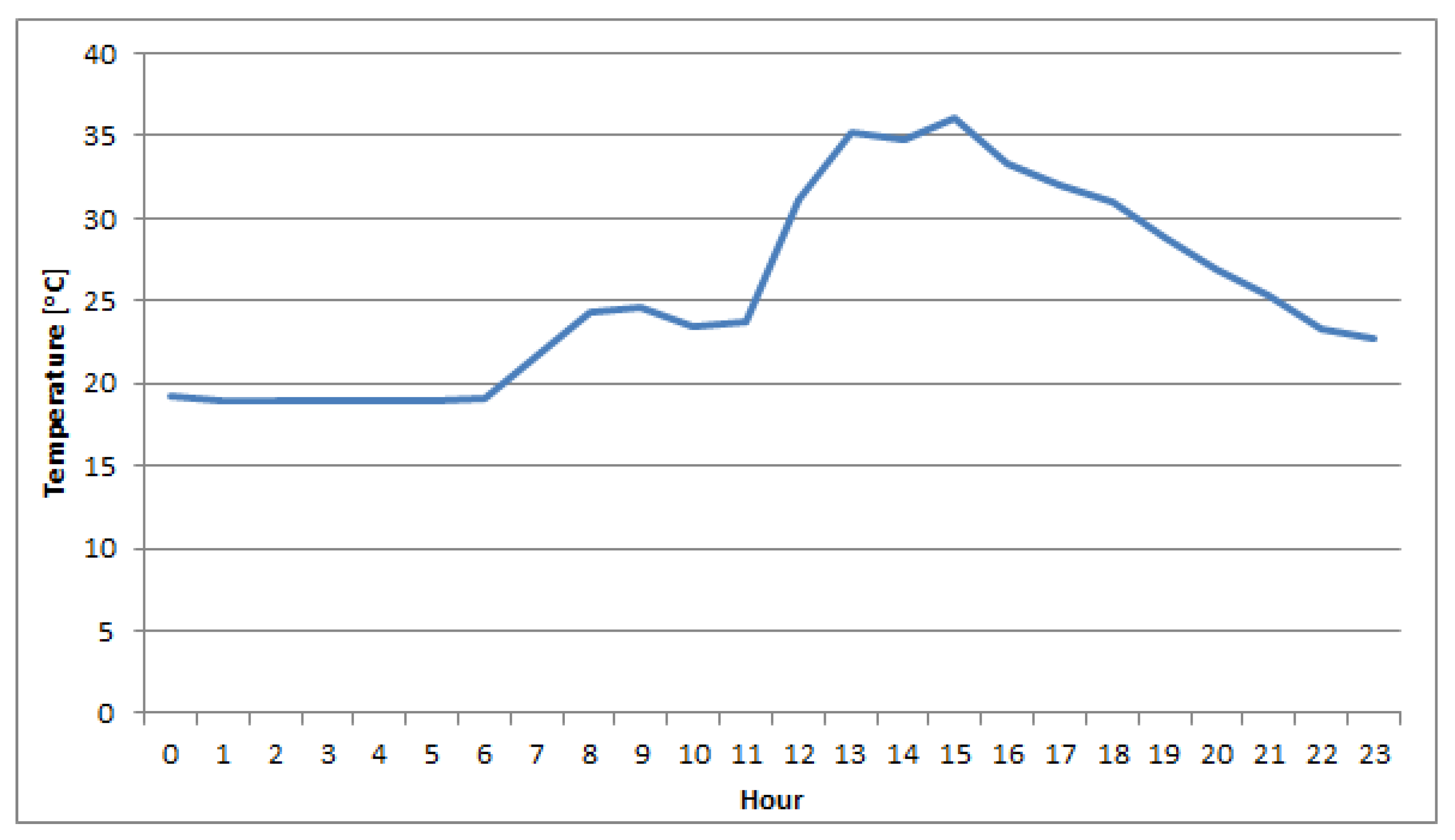 Sensors 22 03619 g005 550