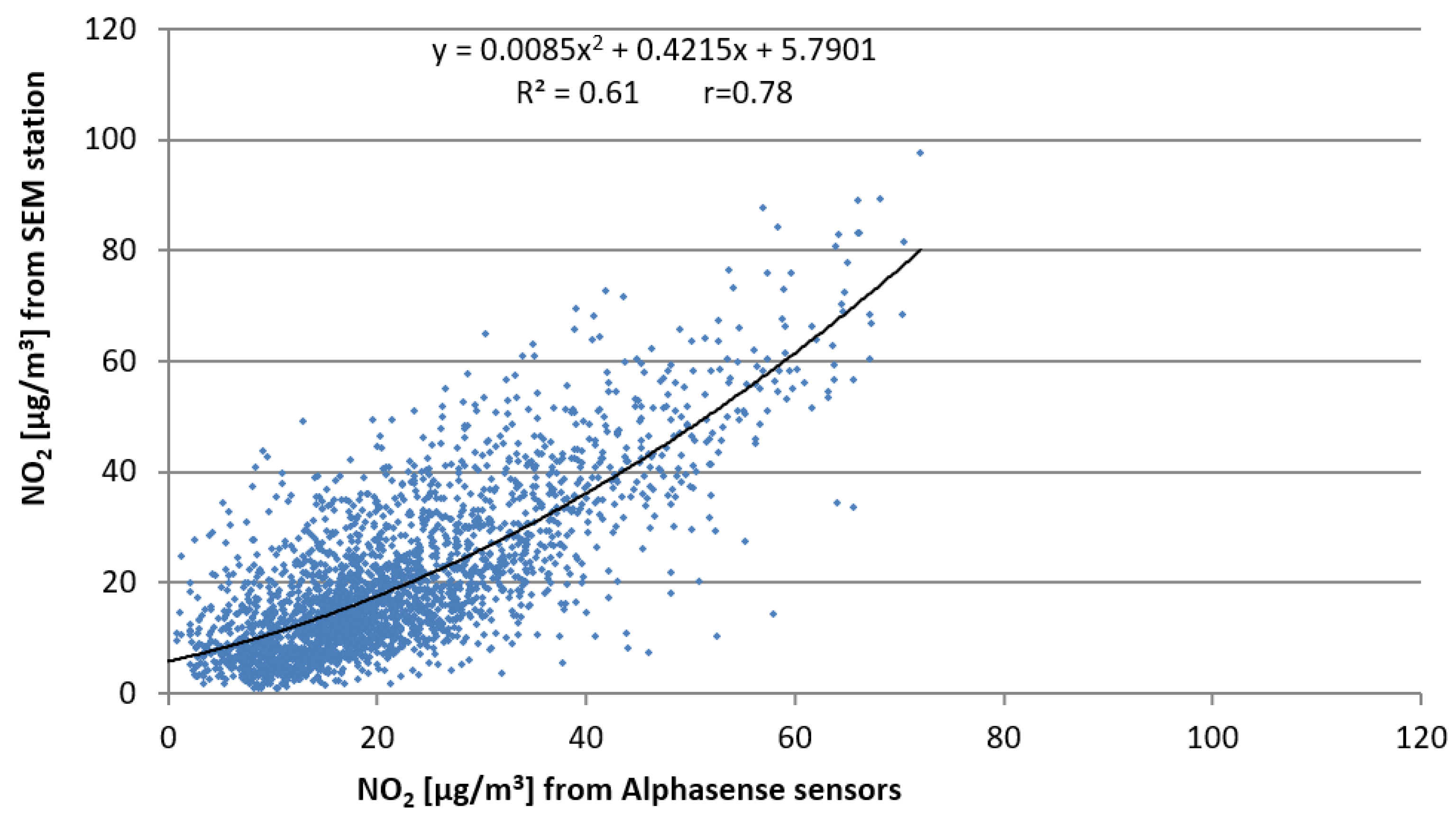 Sensors 22 03619 g007 550