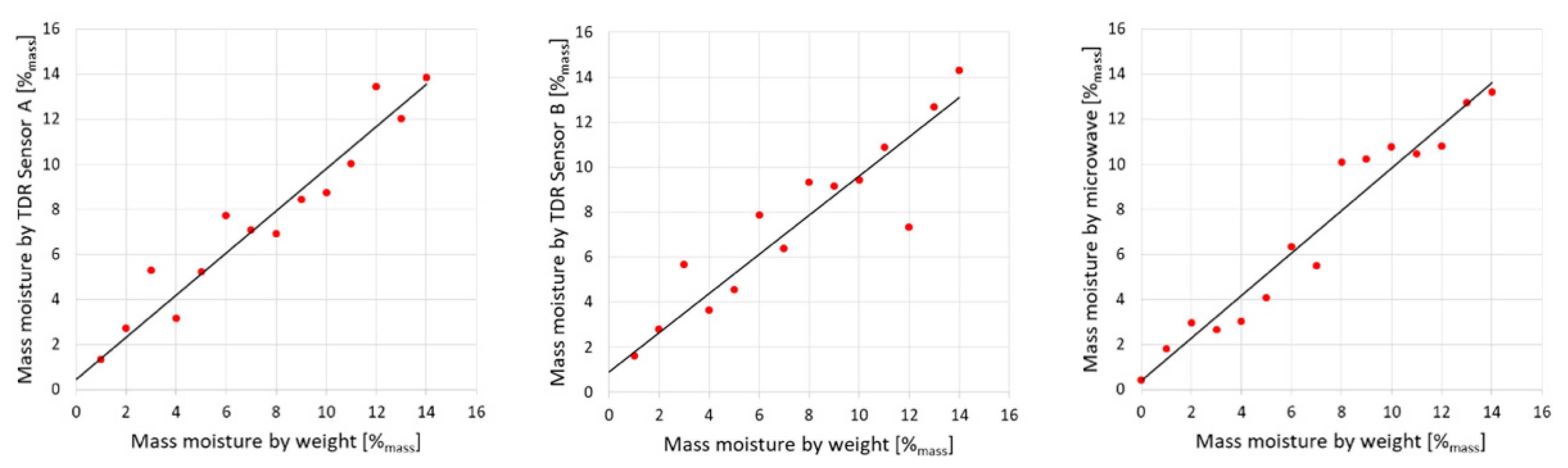 Sensors 22 03622 g010