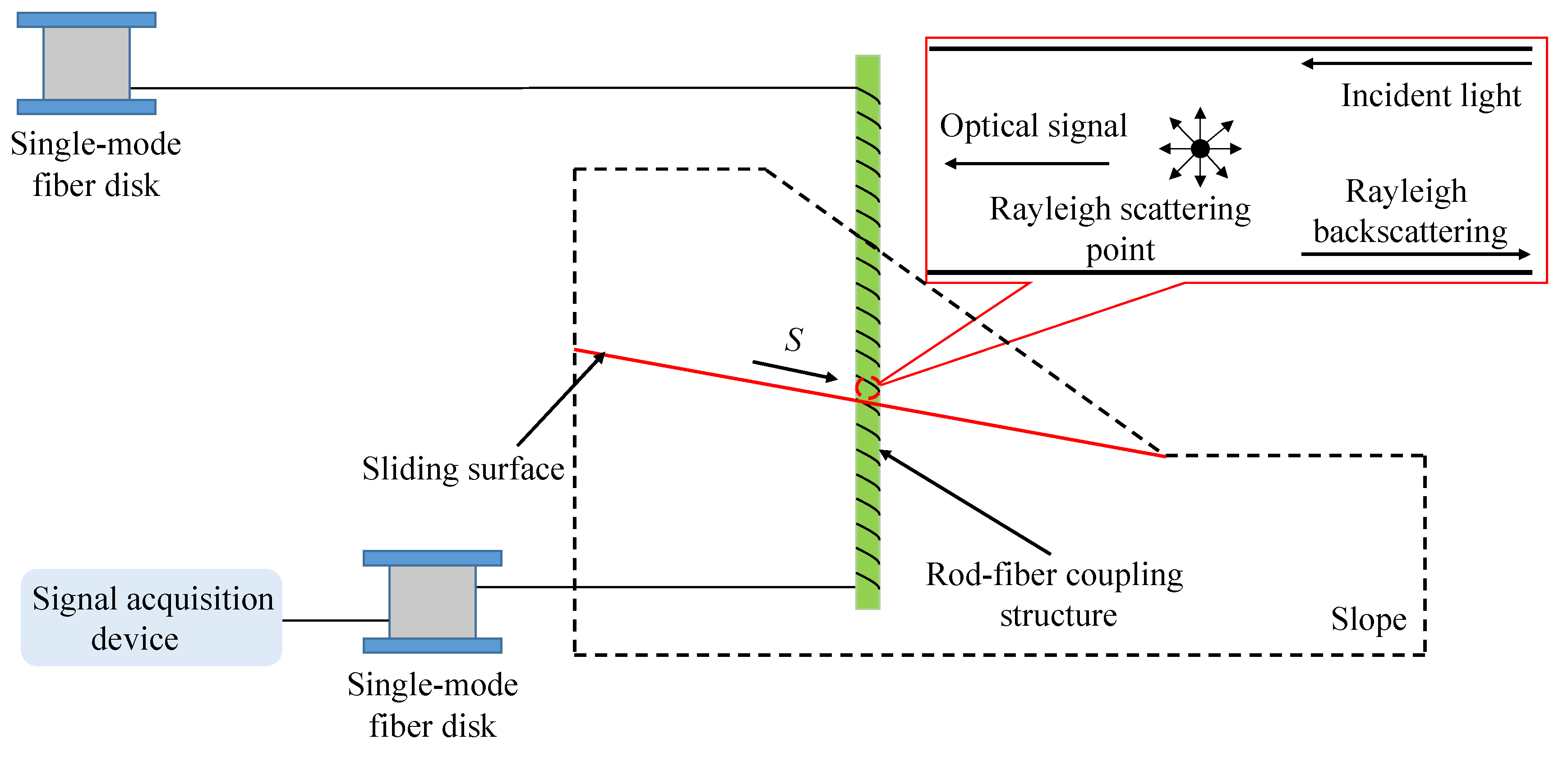 Sensors 22 03623 g003 550