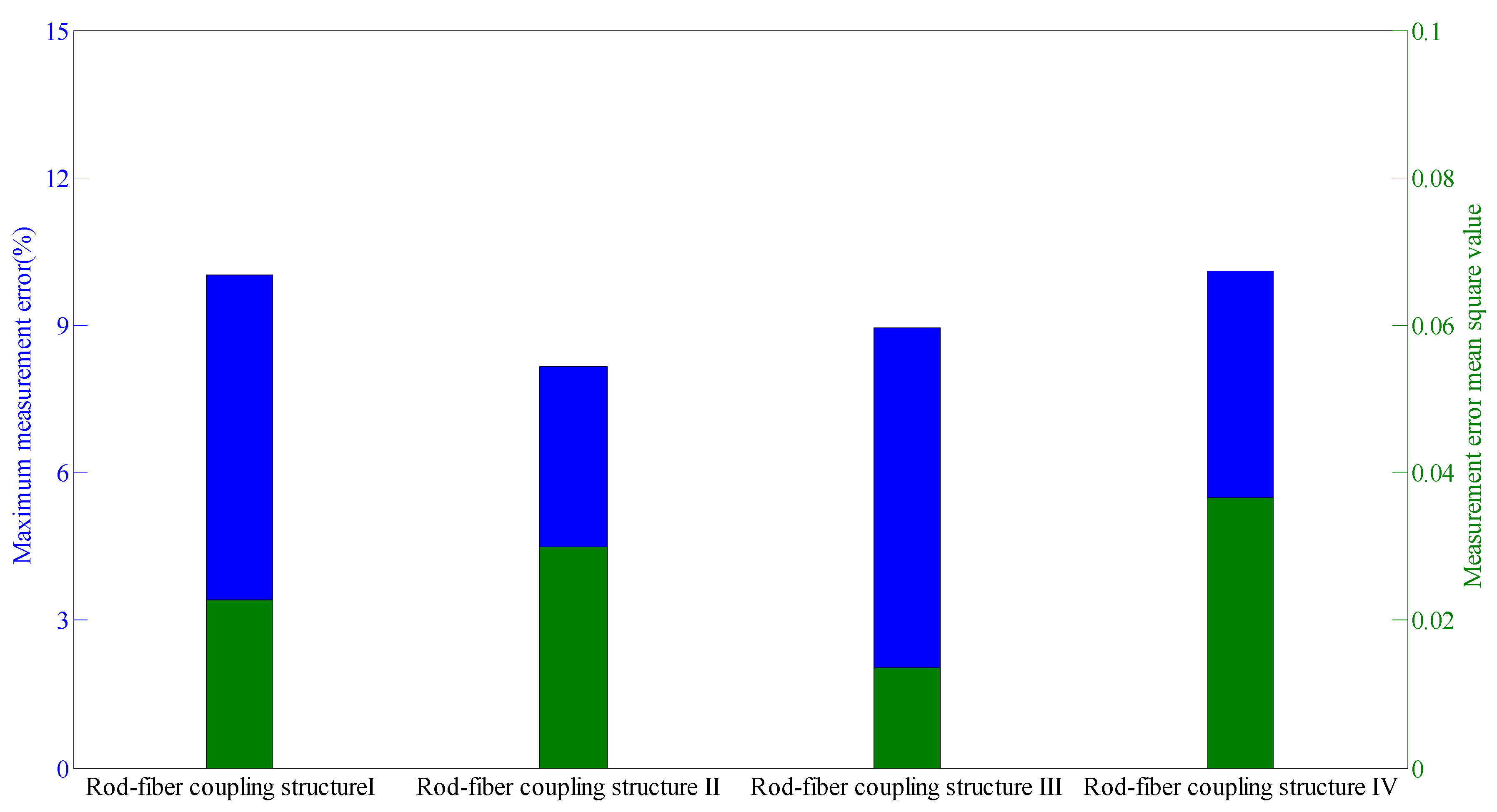 Sensors 22 03623 g015 550
