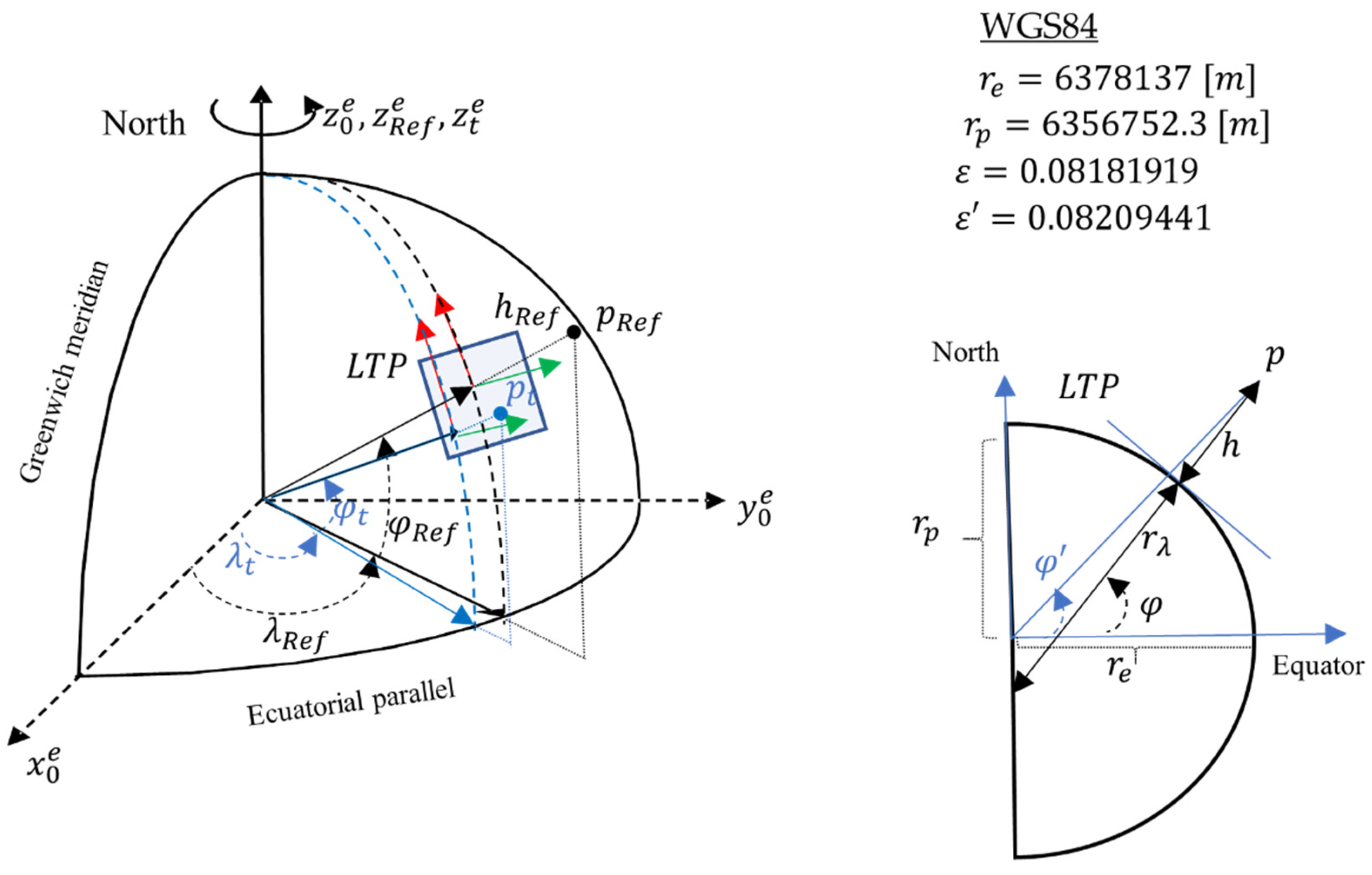Sensors 22 03625 g002 550