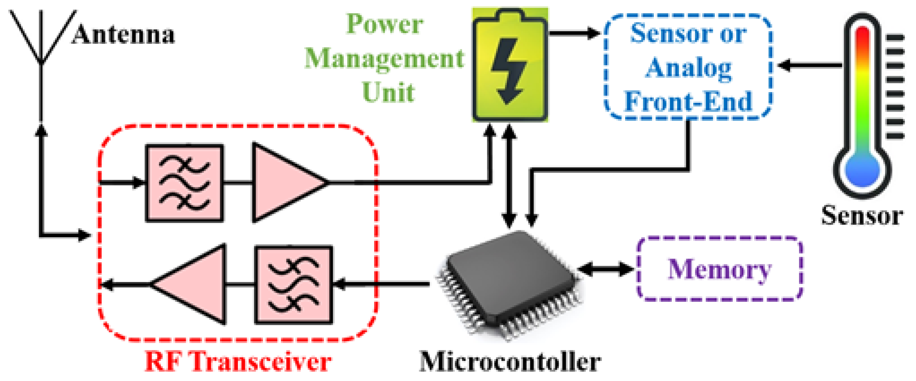 Sensors 22 03635 g003 550