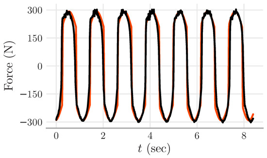 Shaking Table Attached to Magnetorheological Damper