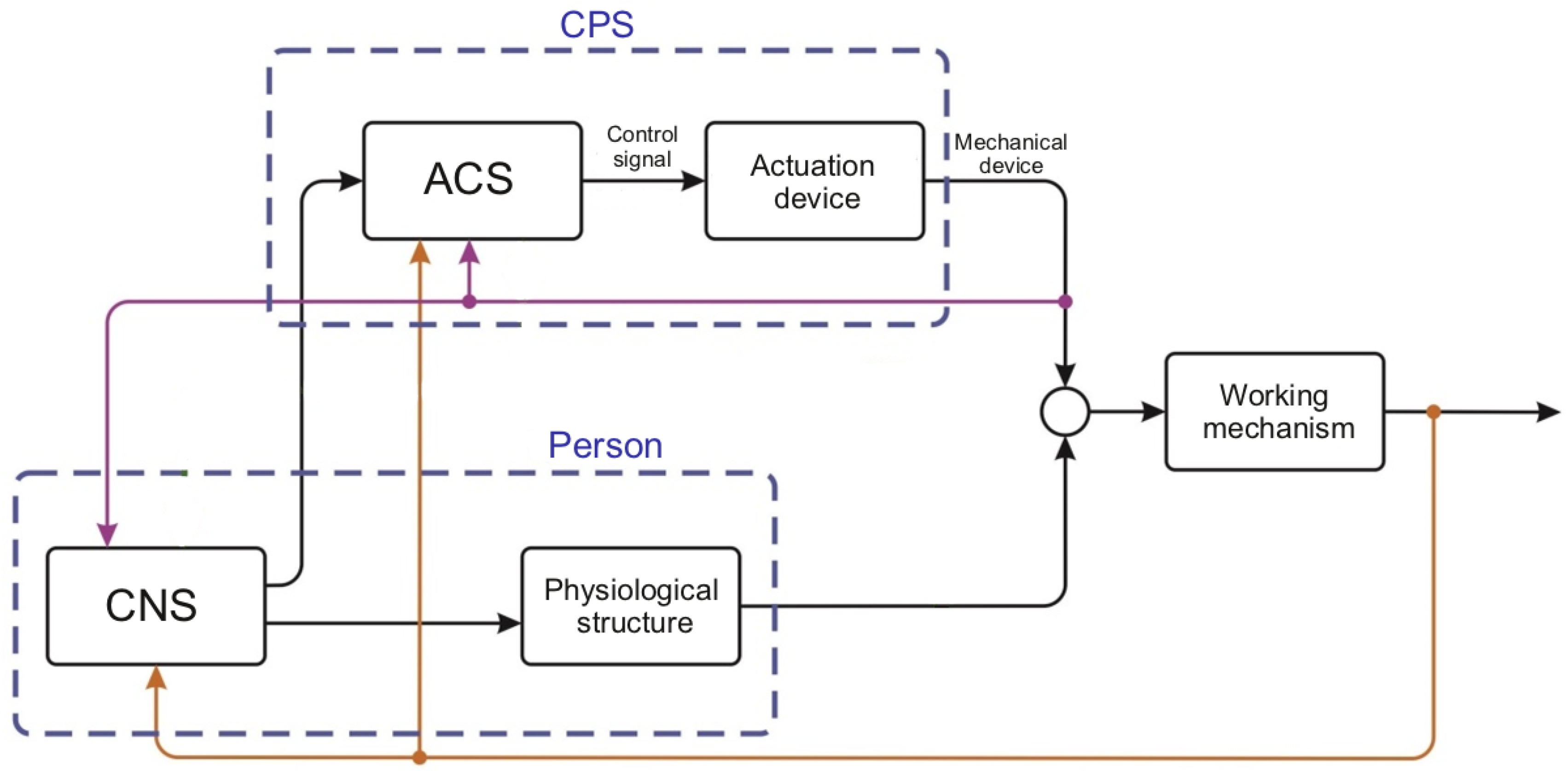 Sensors 22 03649 g001 550
