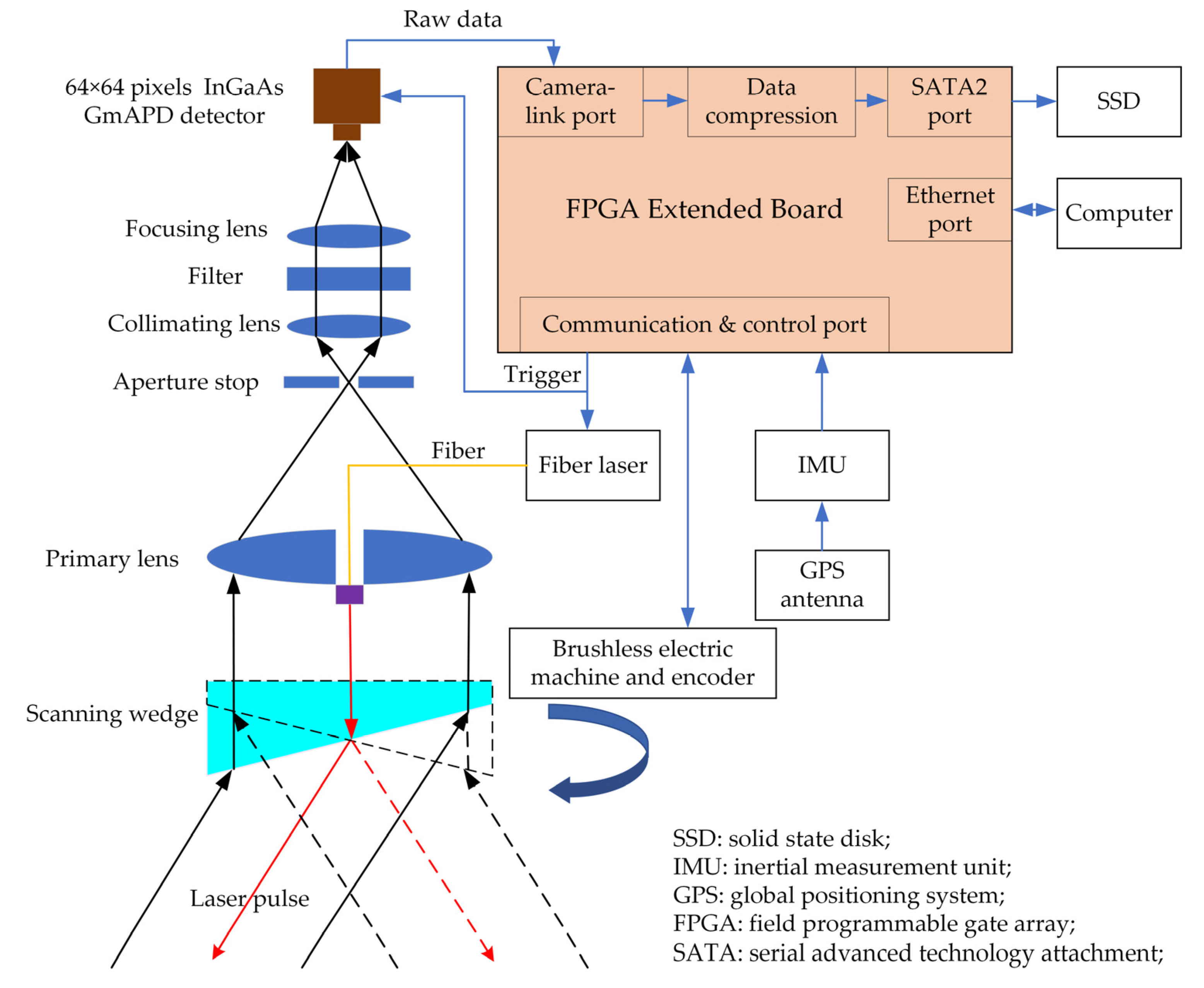 Sensors 22 03656 g006 550
