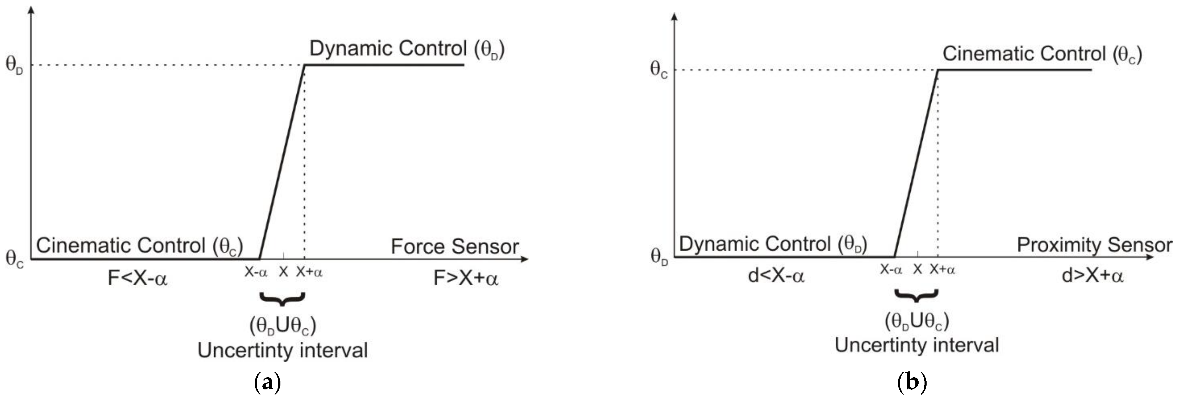 Sensors 22 03663 g003 550