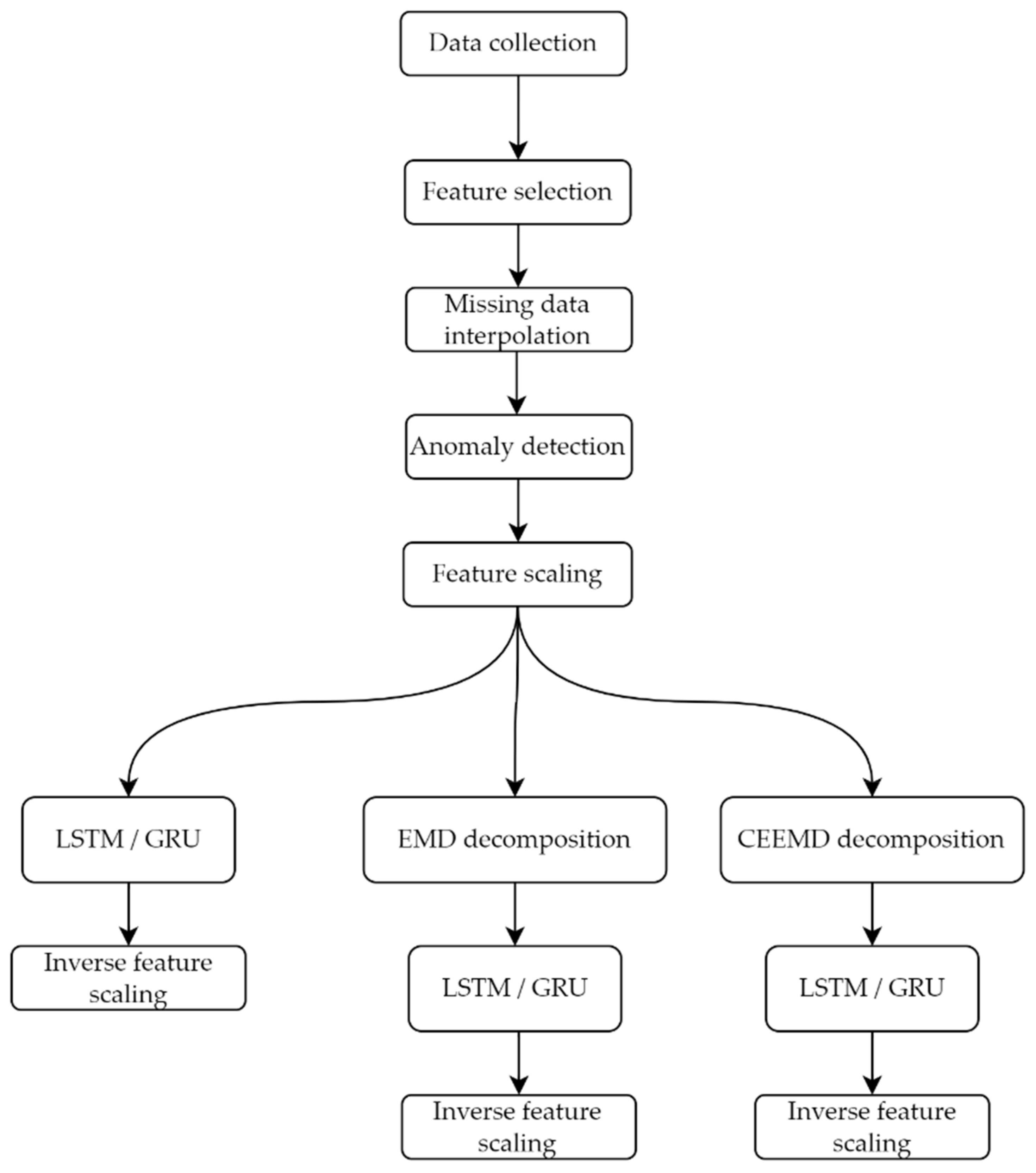 Sensors 22 03664 g001 550