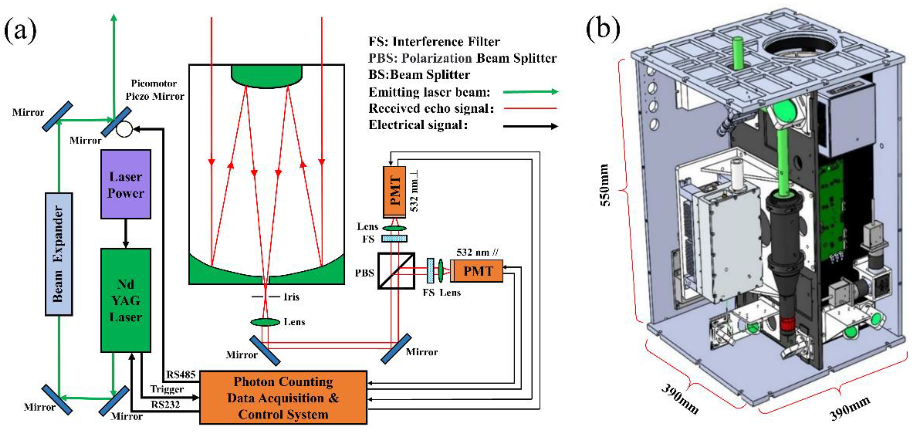 Design of Lidar Data Acquisition and Control Circuit Diagram
