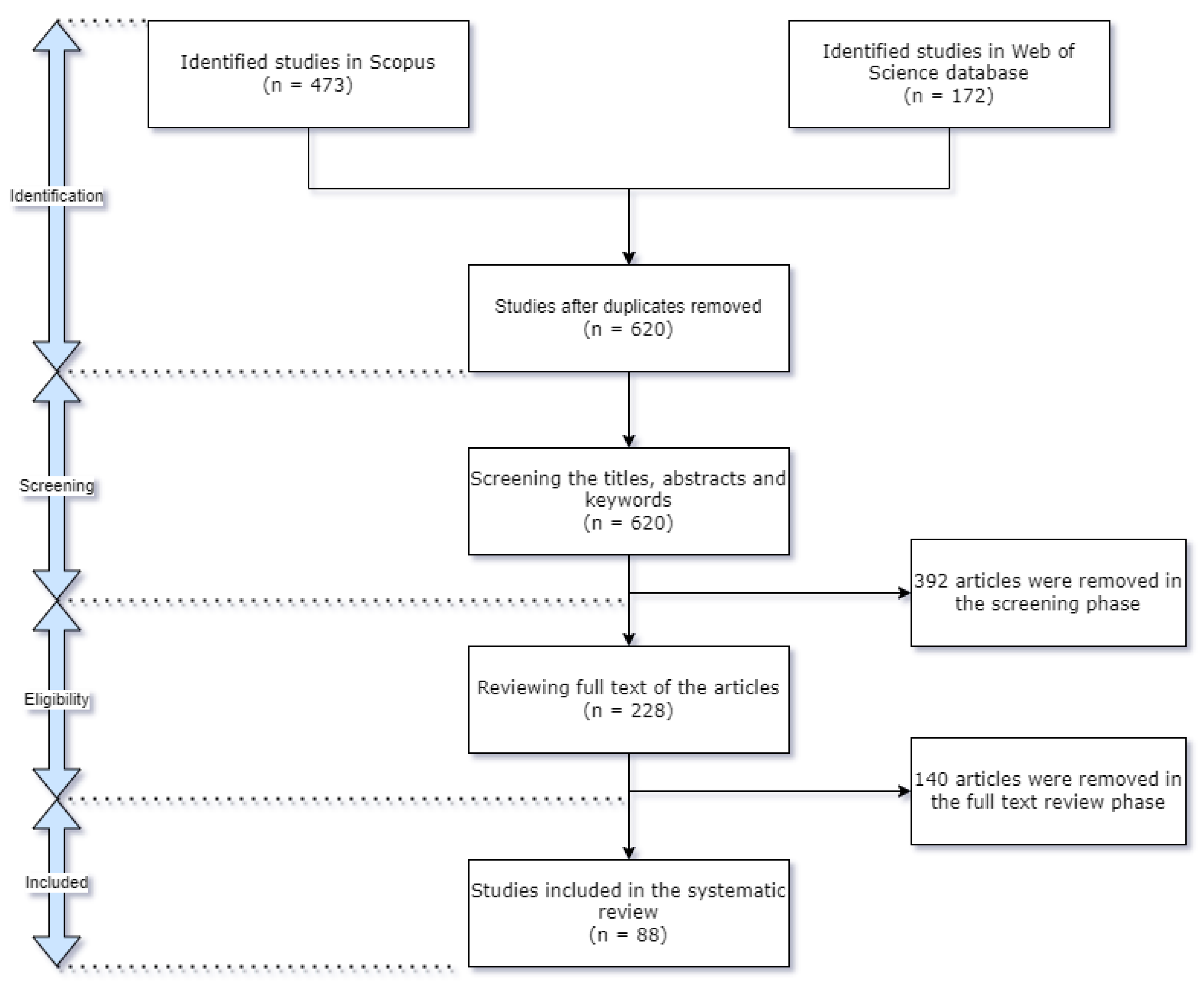 Sensors 22 03708 g003 550
