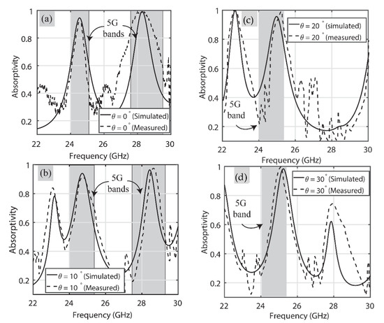 A Novel Meander Line Metamaterial Absorber Operating at 24