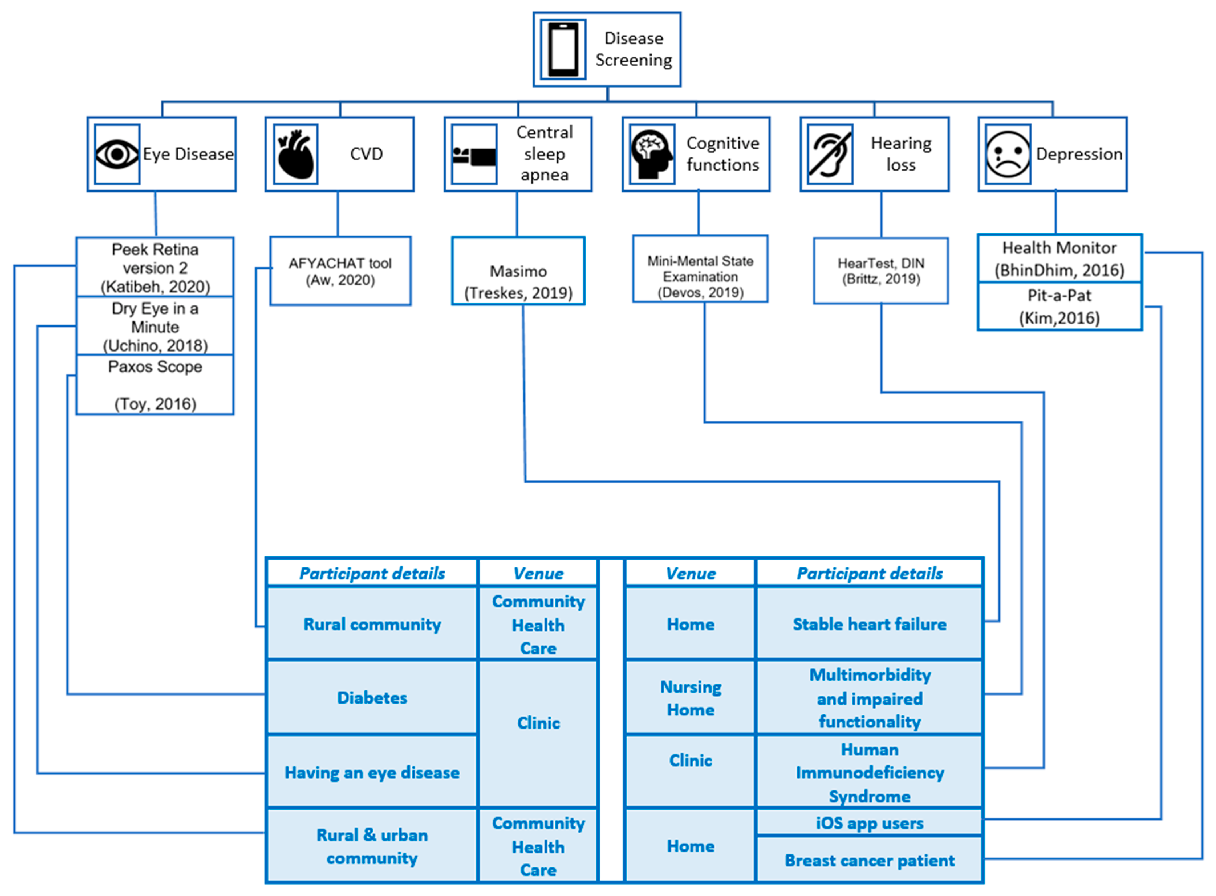 Sensors 22 03787 g002 550