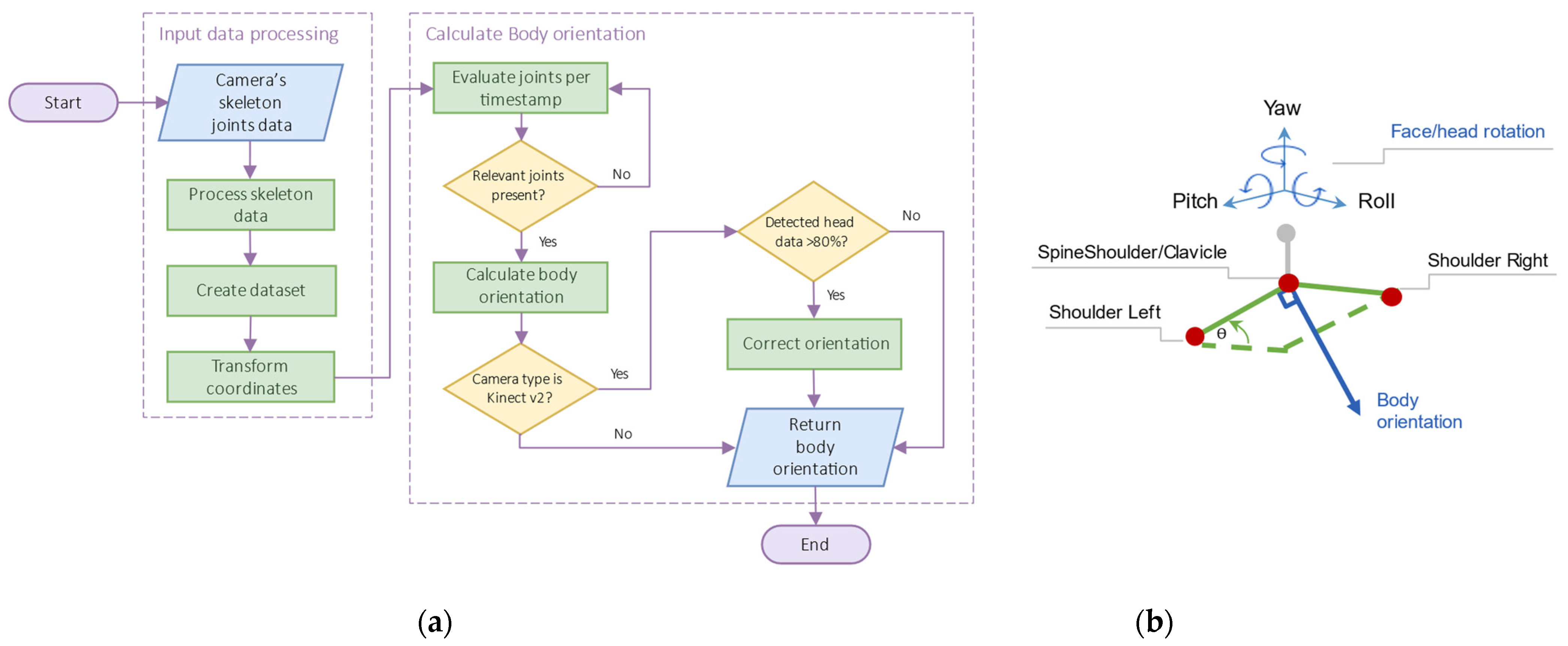Sensors 22 03798 g006 550