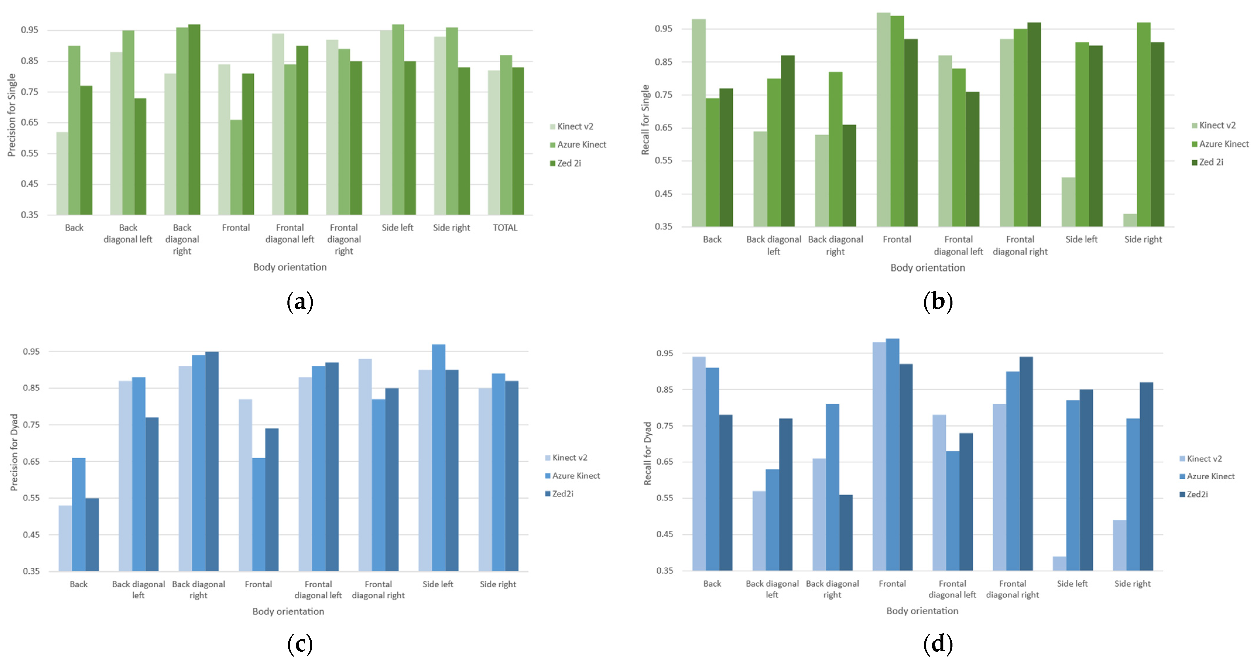 Sensors 22 03798 g009 550