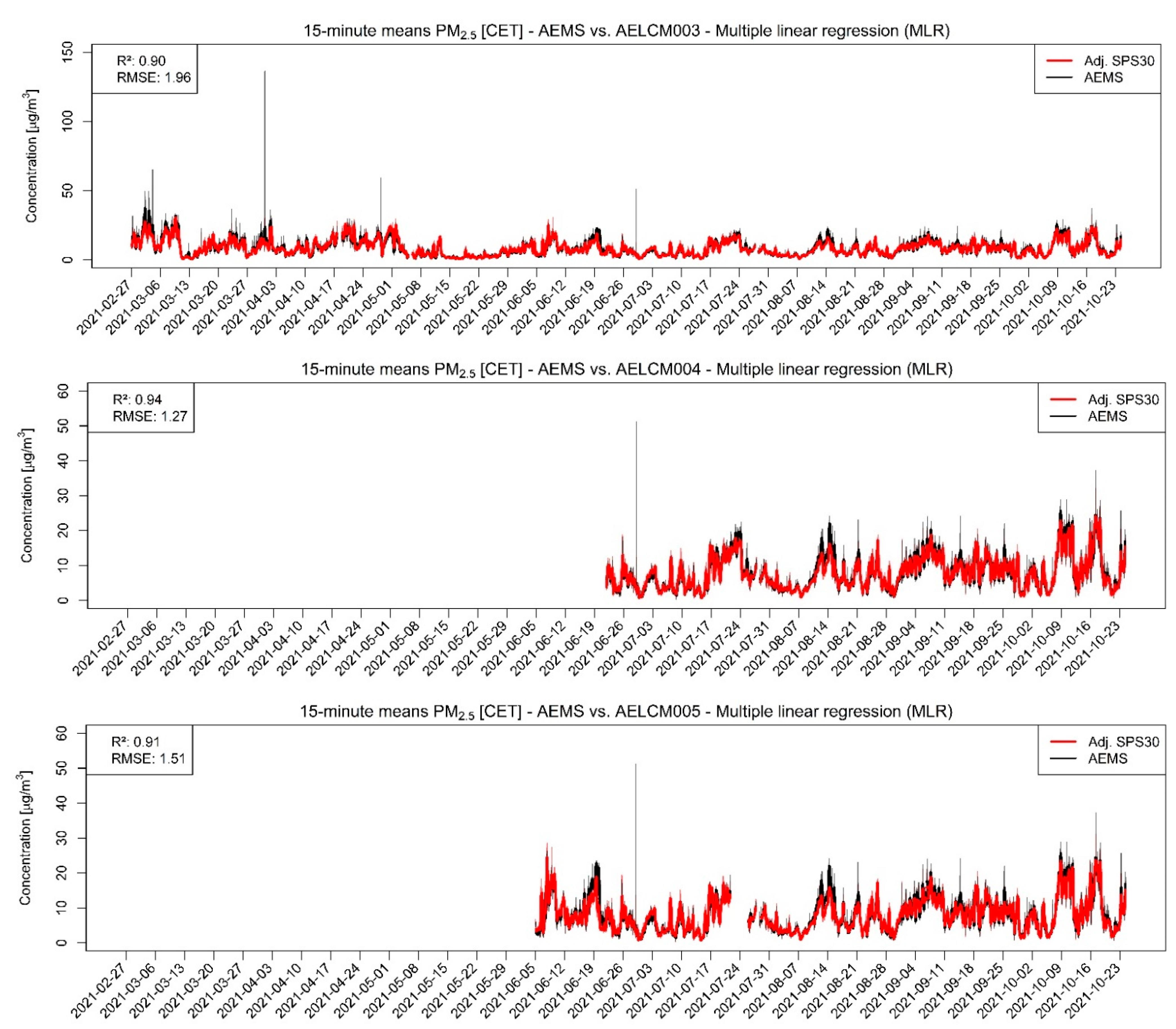 Sensors 22 03830 g006 550