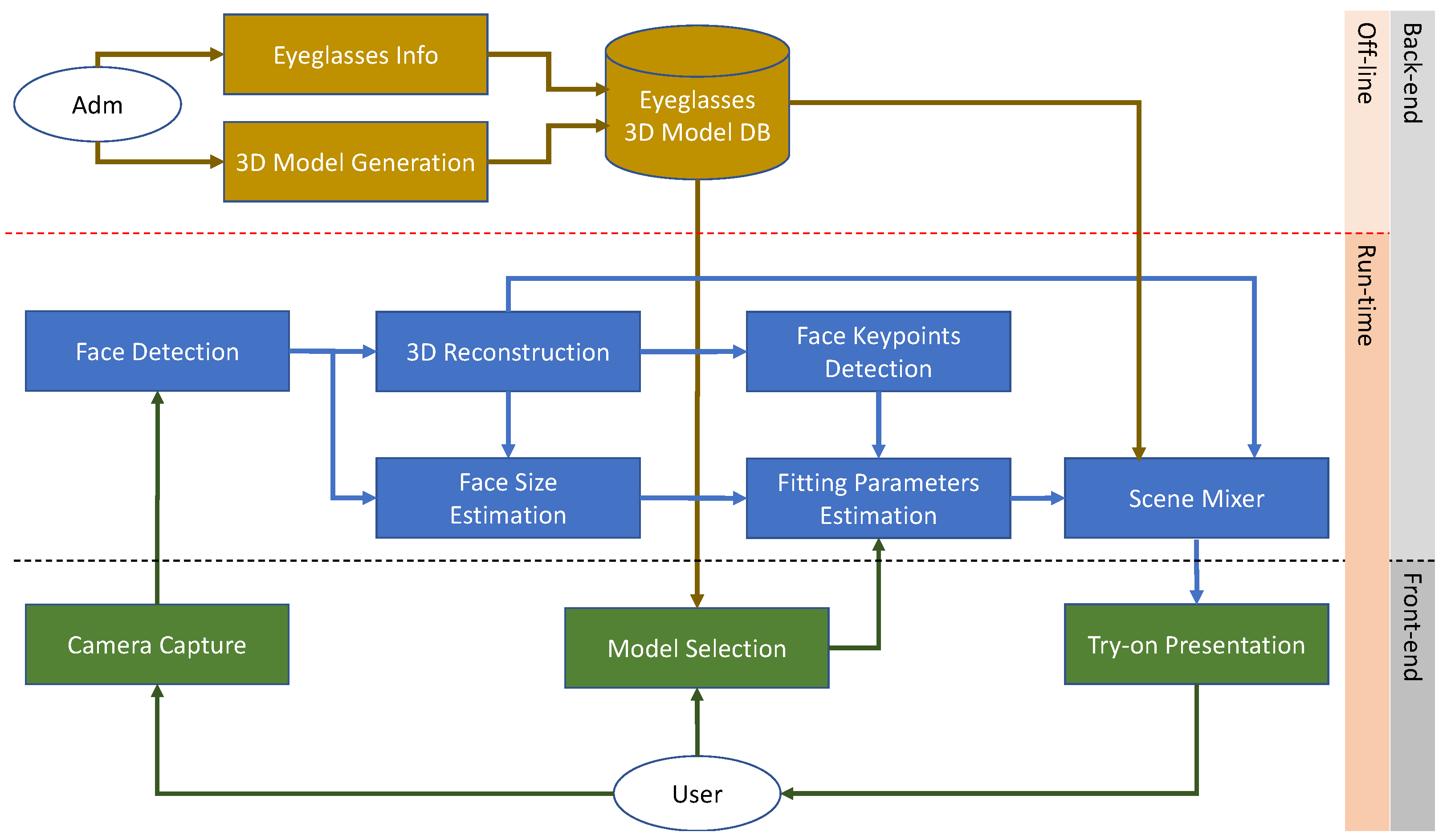 Sensors 22 03832 g005 550