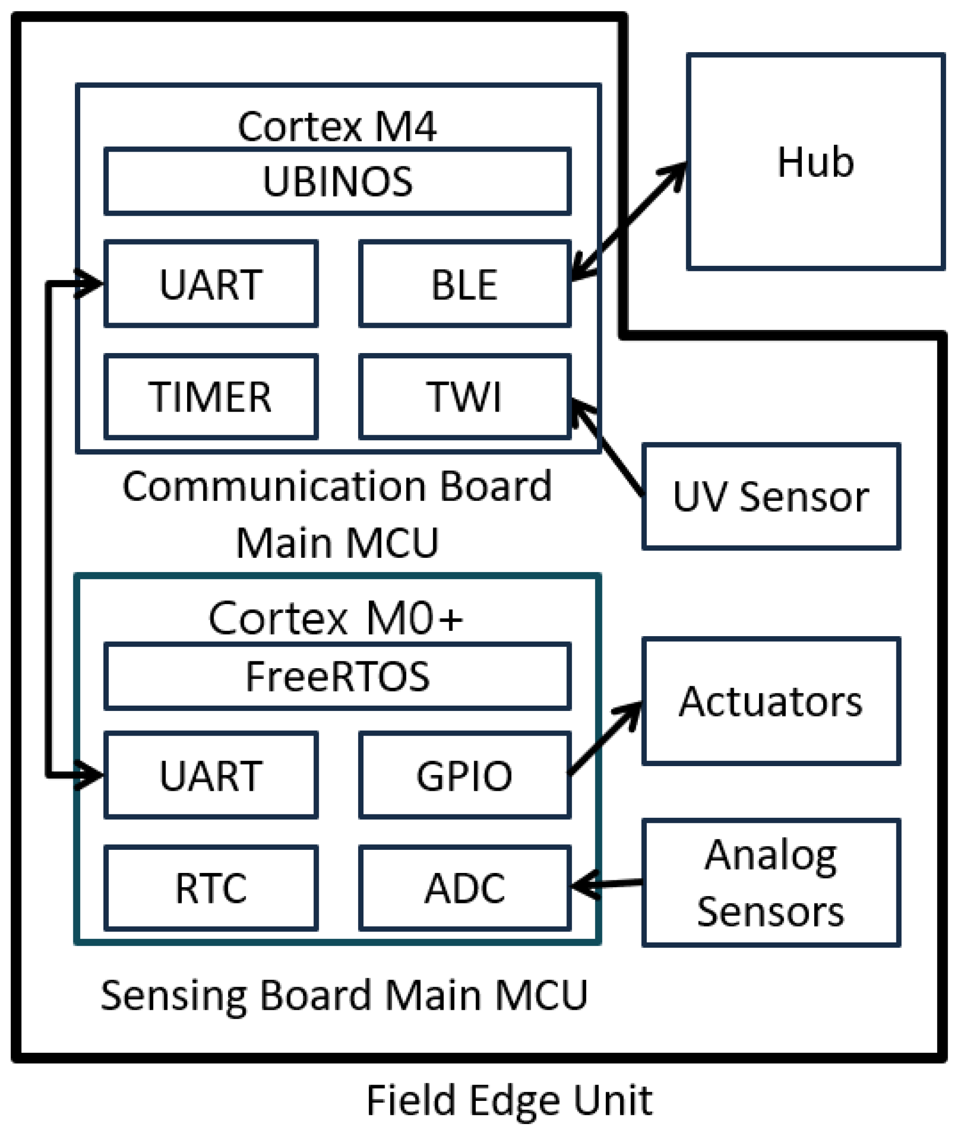 Sensors 22 03843 g007 550