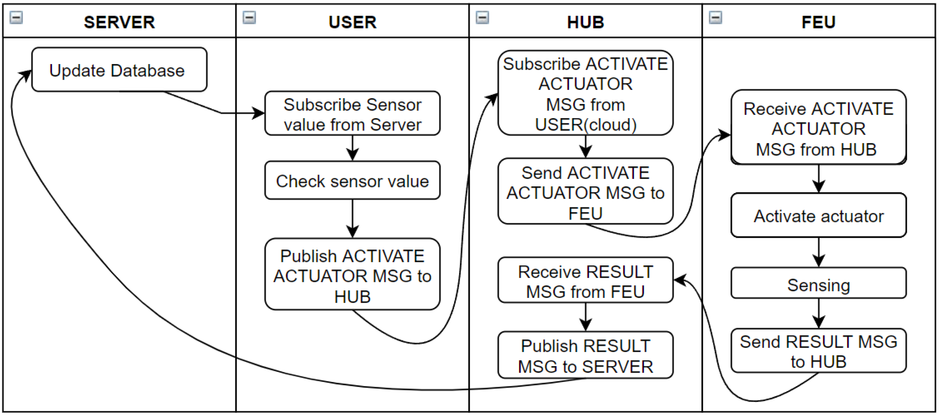 Sensors 22 03843 g011 550