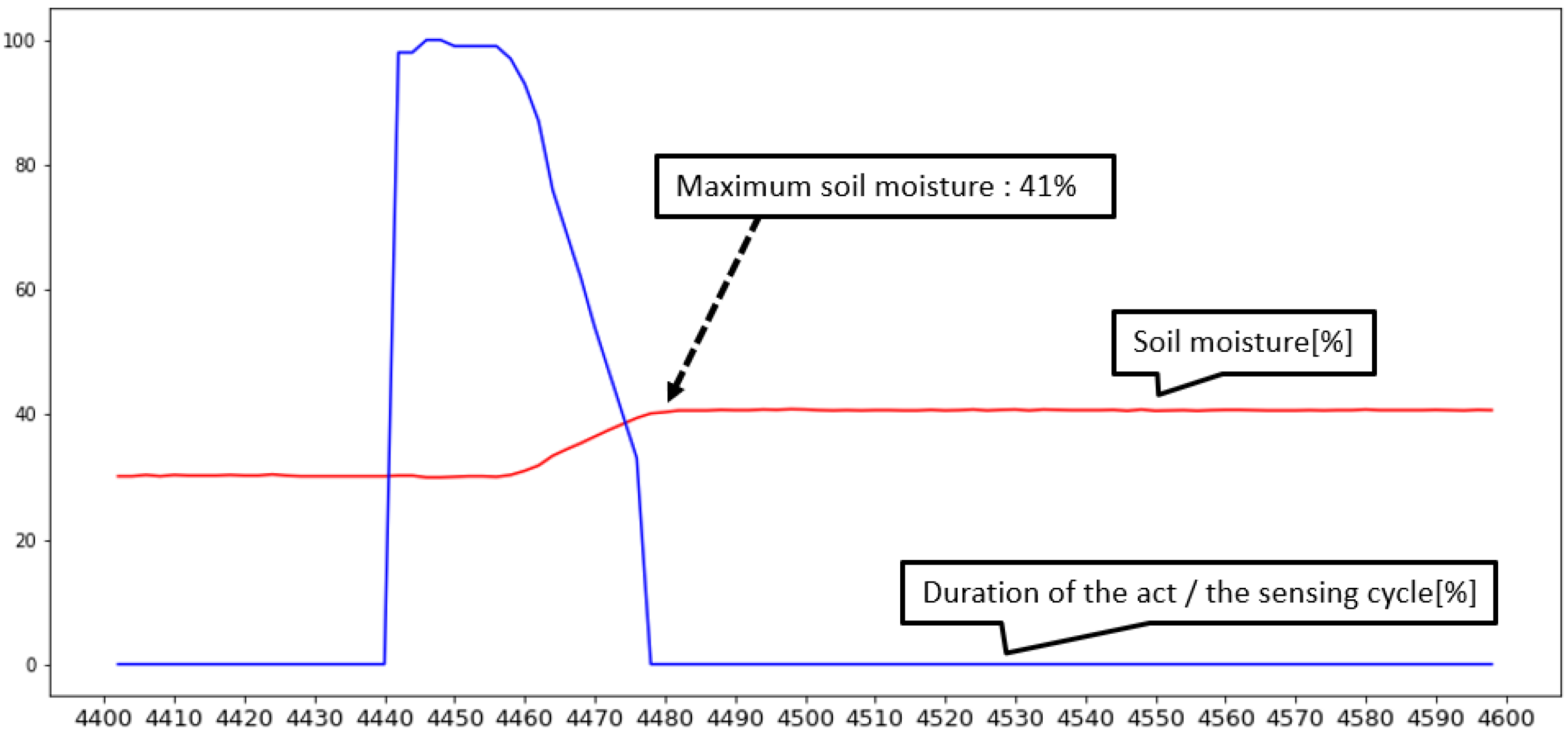 Sensors 22 03843 g020 550