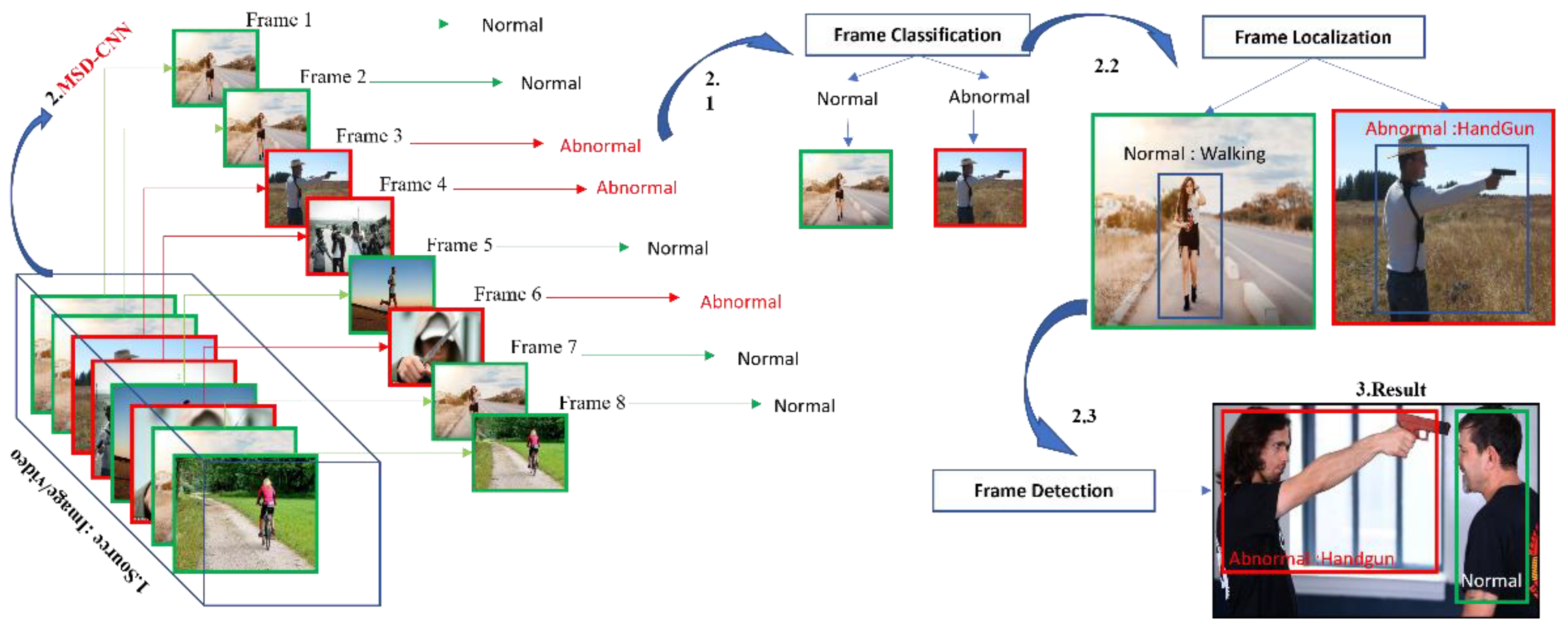 Sensors | Free Full-Text | Real-Time Abnormal Object Detection for ...