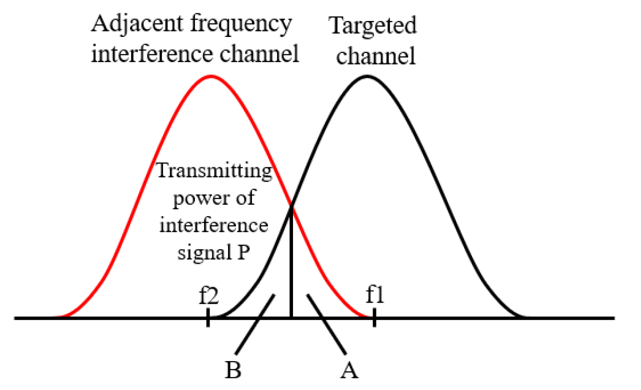 Sensors | Free Full-Text | Analysis of LTE-M Adjacent Channel Interference  in Rail Transit
