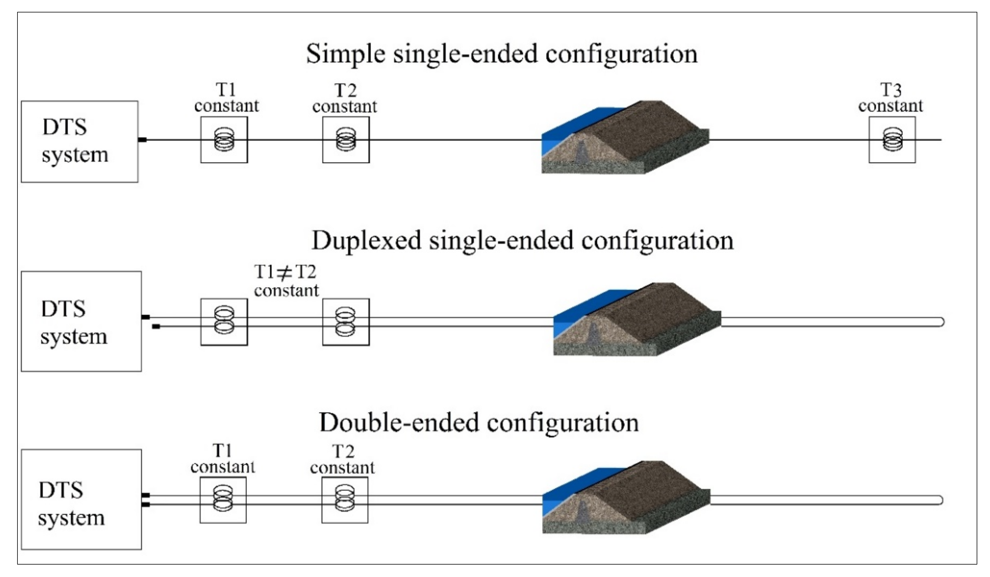 Sensors Free FullText A Dynamic Calibration of Optical Fiber DTS